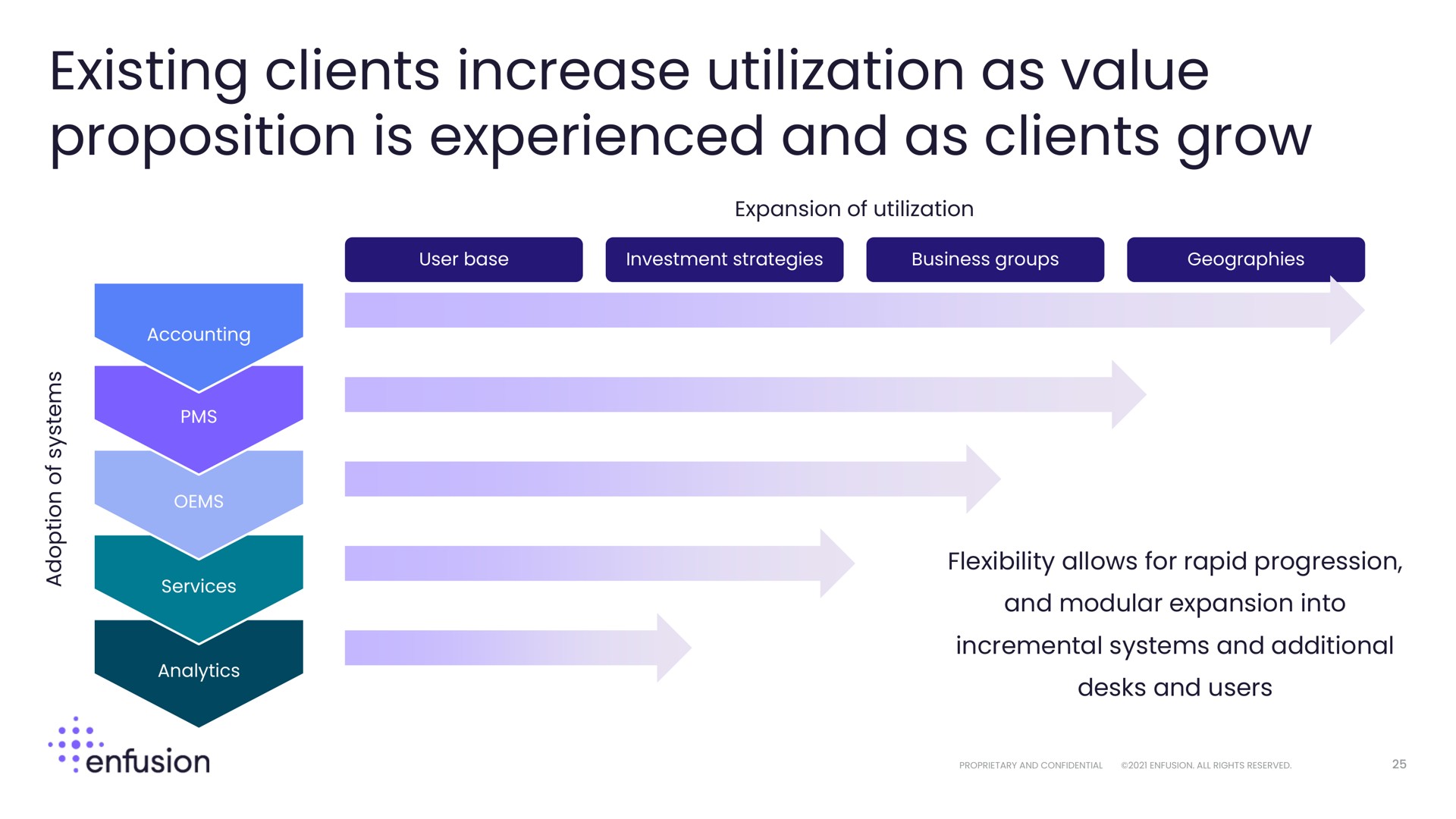 existing clients increase utilization as value proposition is experienced and as clients grow | Enfusion