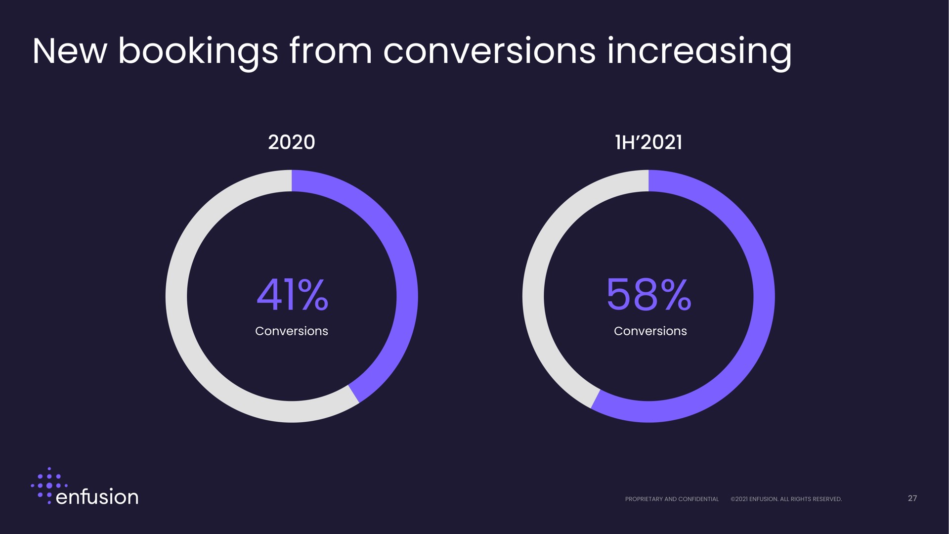new bookings from conversions increasing | Enfusion
