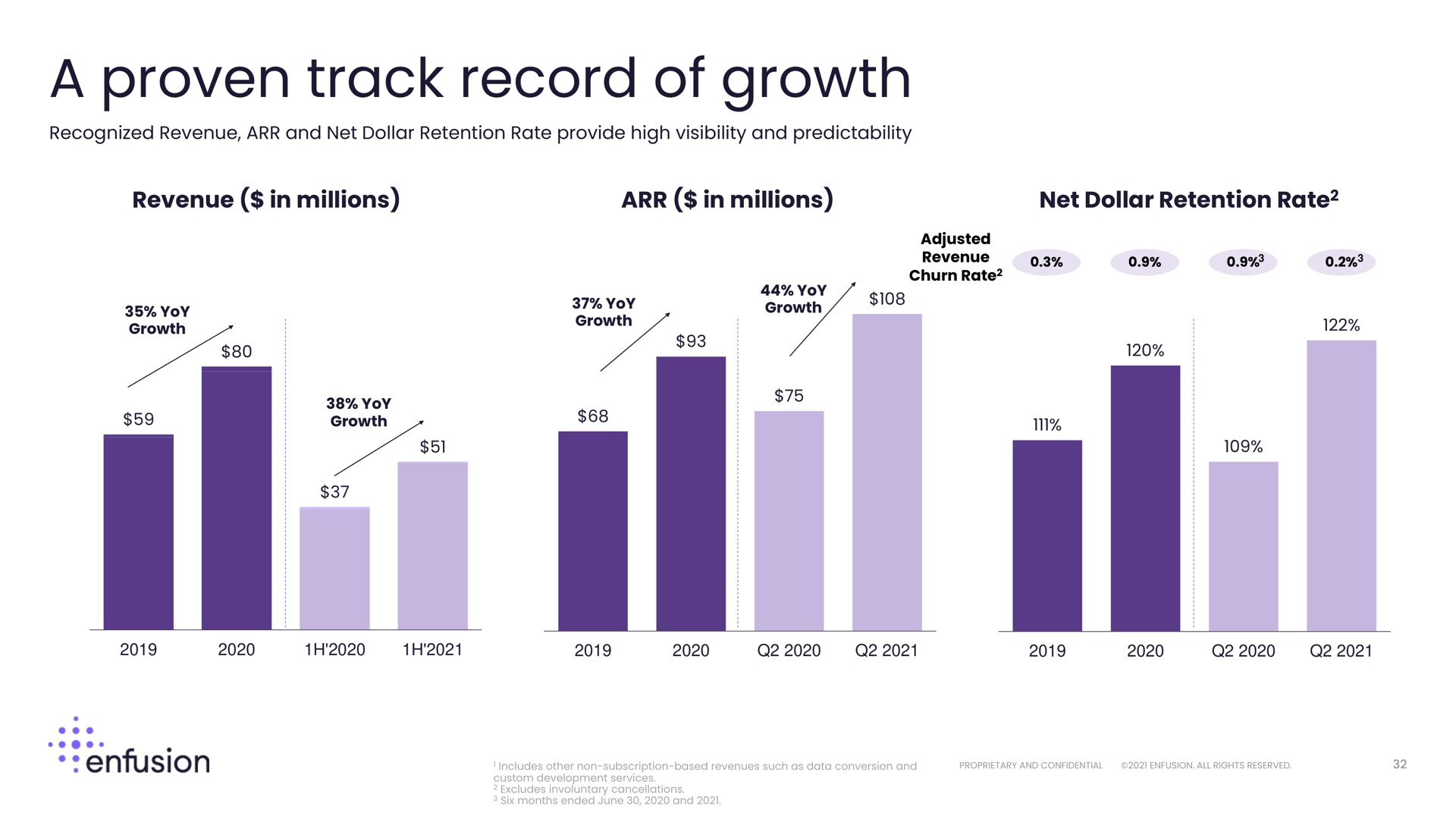 a proven track record of growth | Enfusion