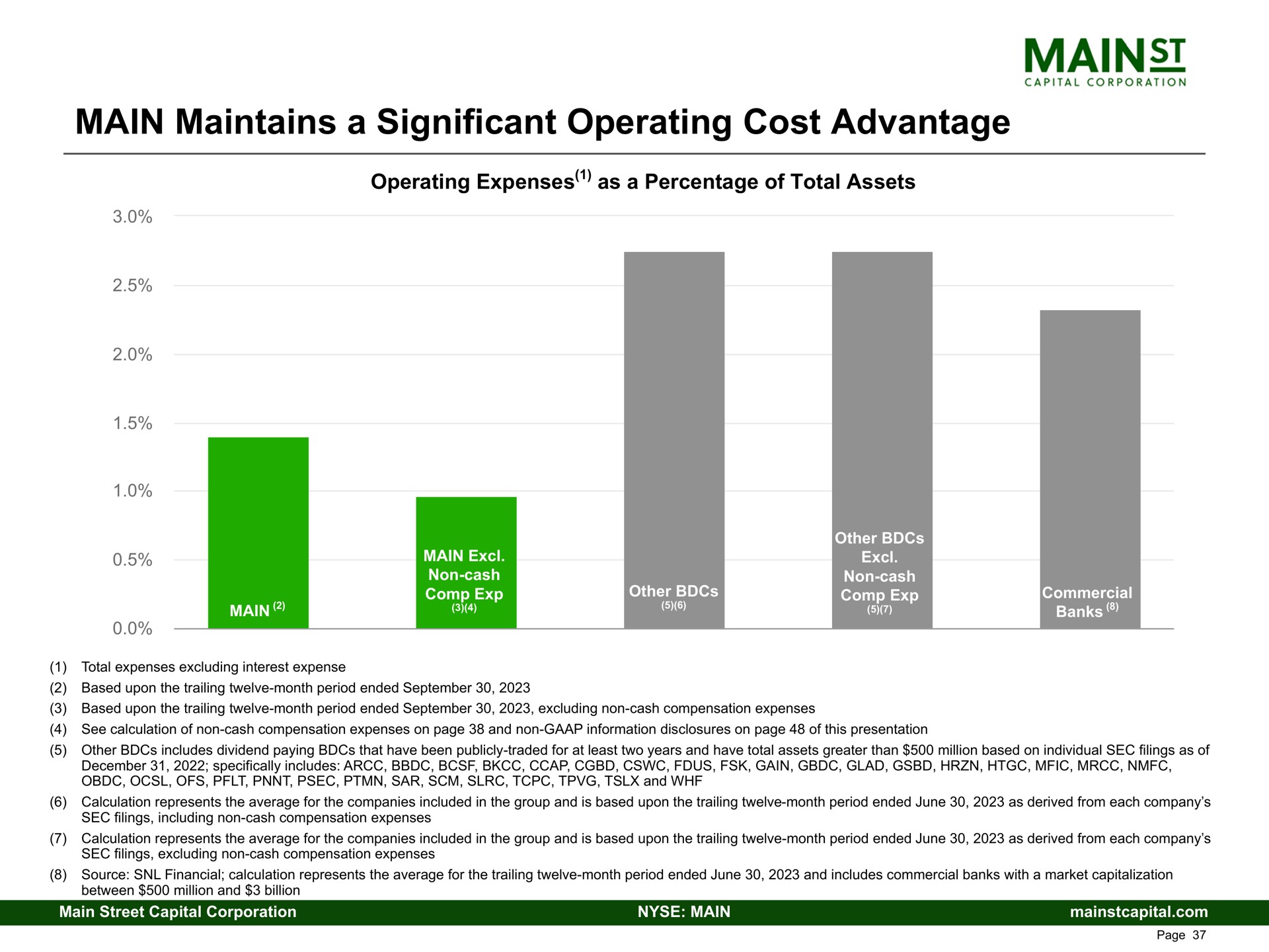 main maintains a significant operating cost advantage | Main Street Capital