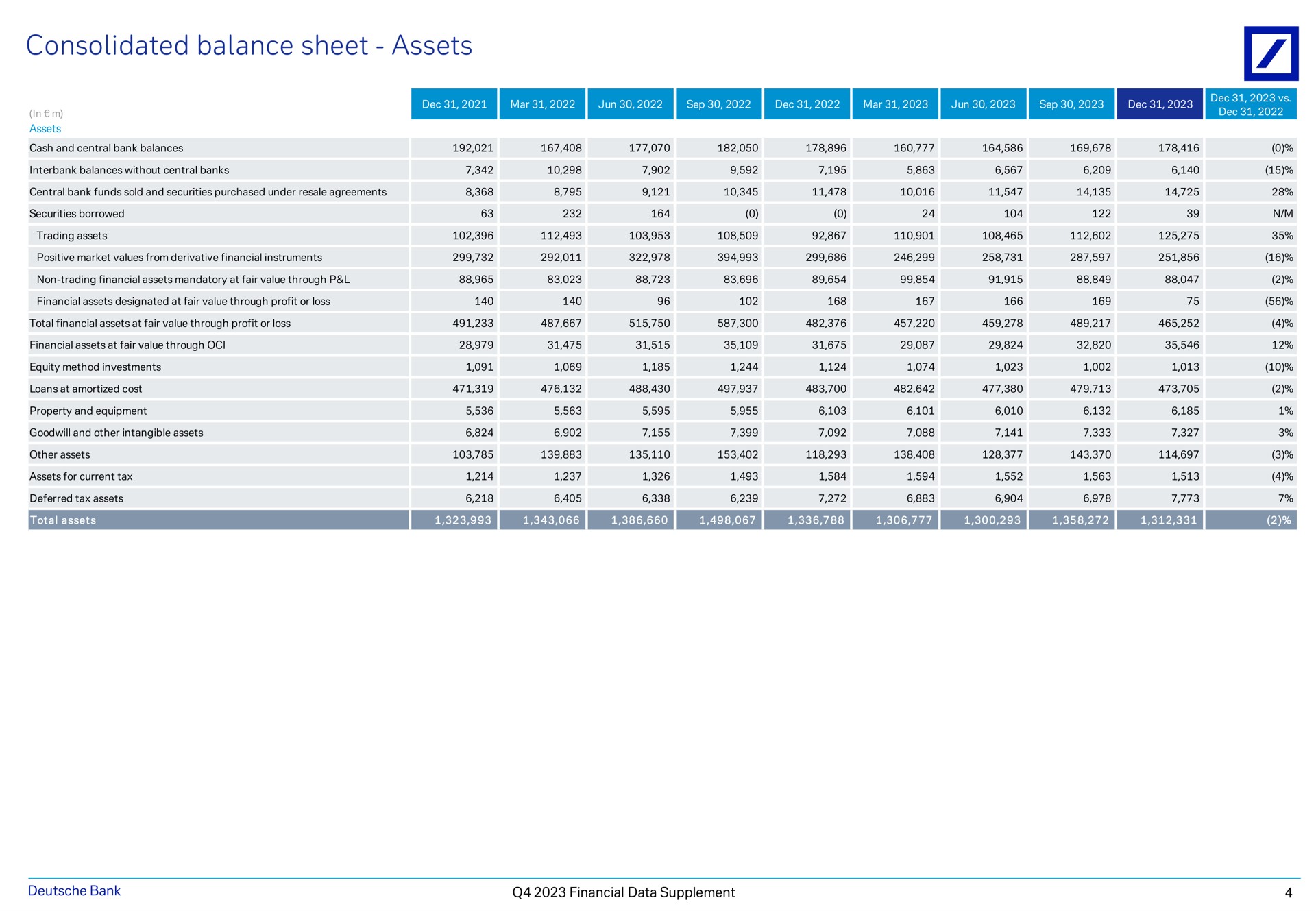 consolidated balance sheet assets bank financial data supplement | Deutsche Bank
