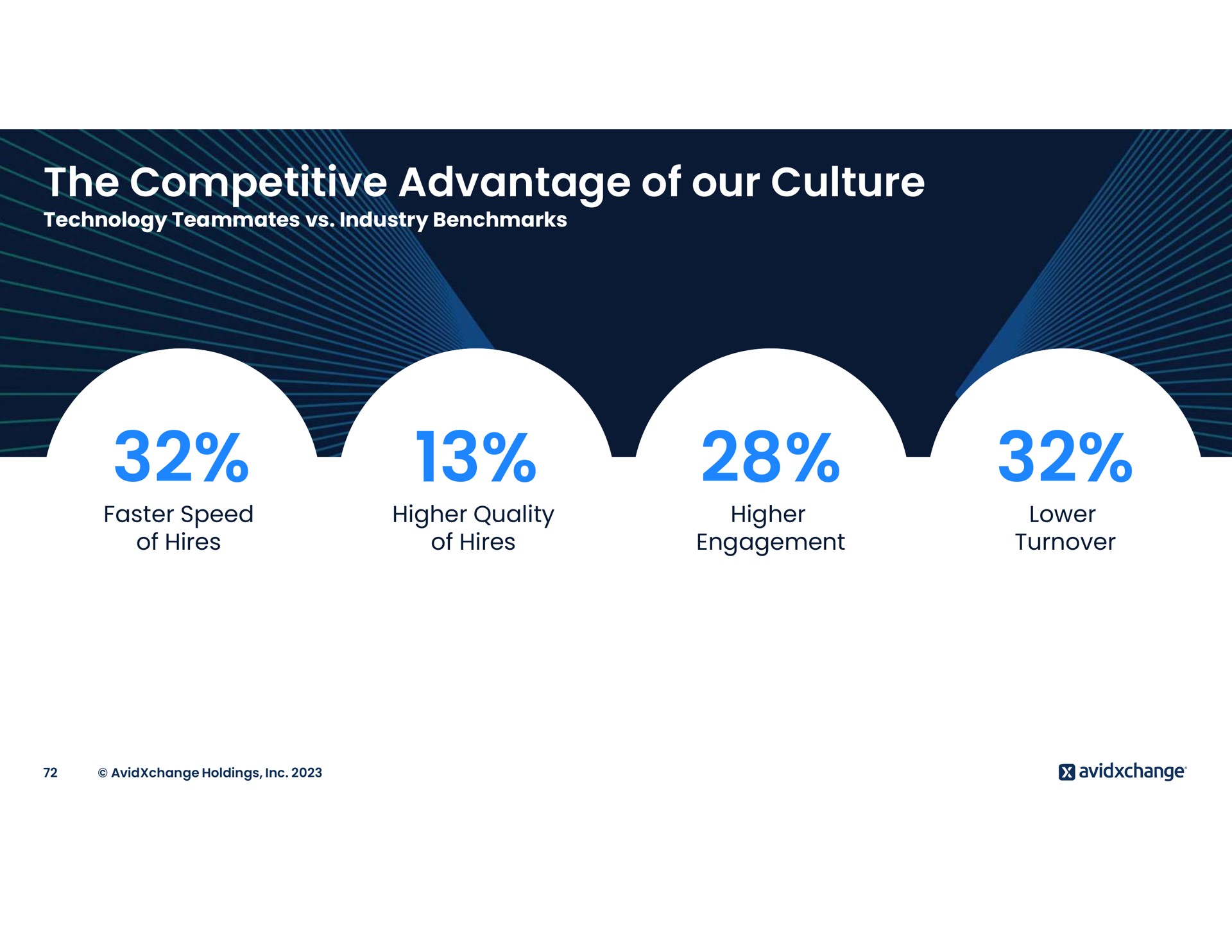 the competitive advantage of our culture | AvidXchange