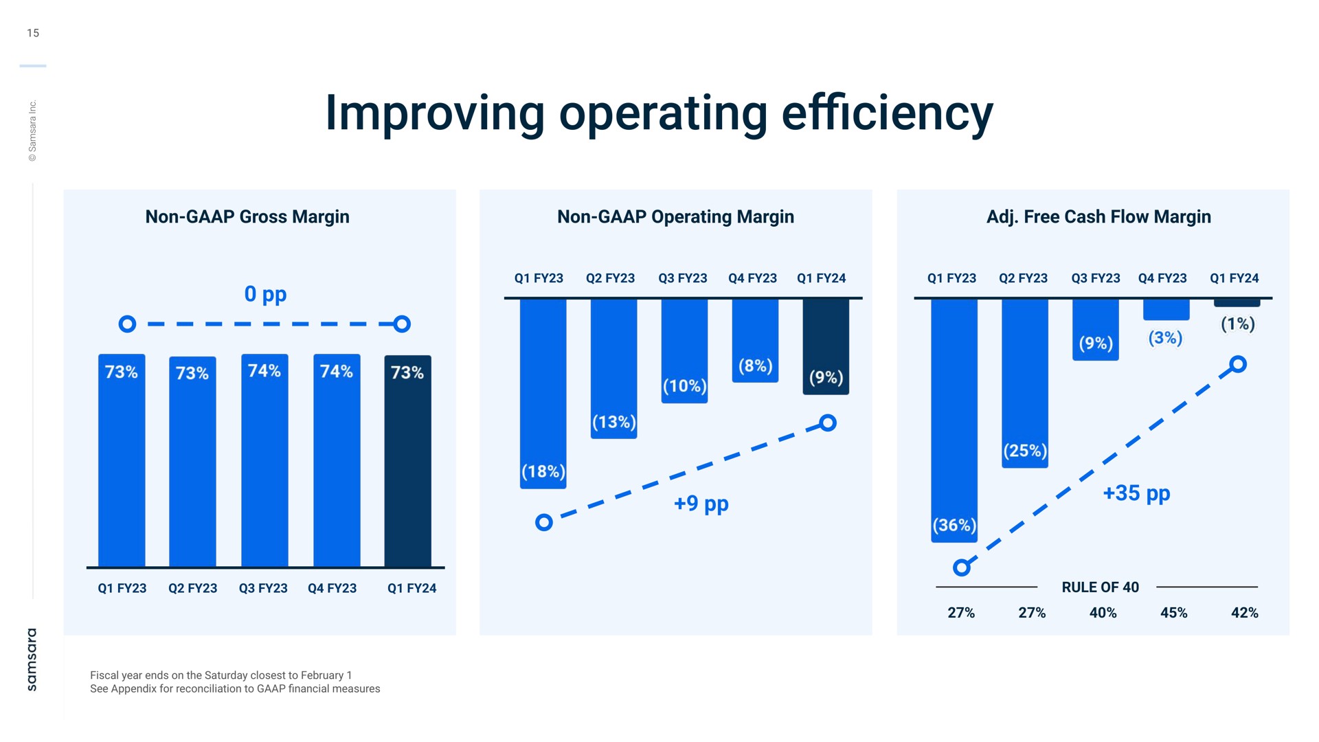 improving operating efficiency | Samsara