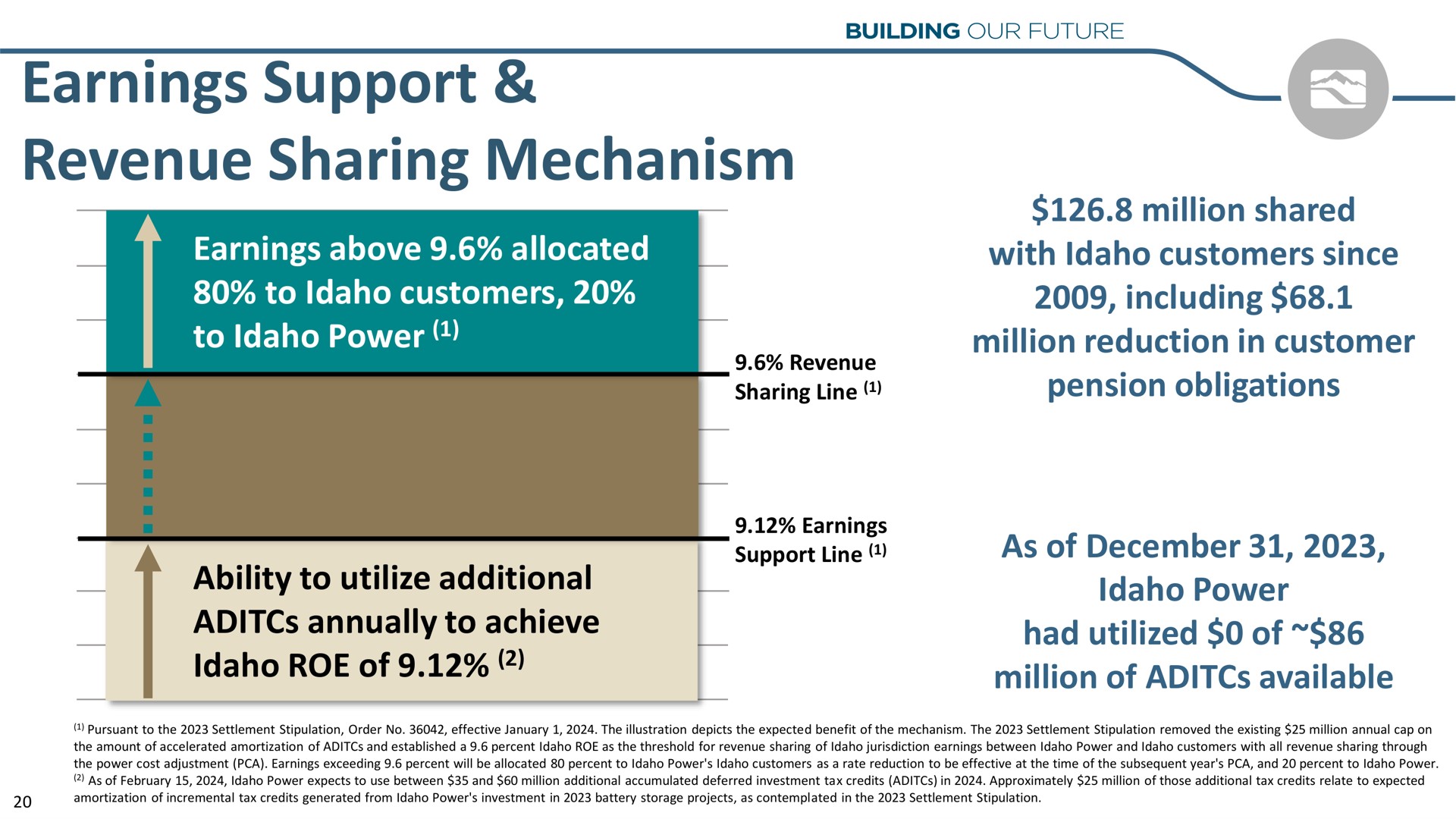 earnings support revenue sharing mechanism to power roe of including had utilized of | Idacorp