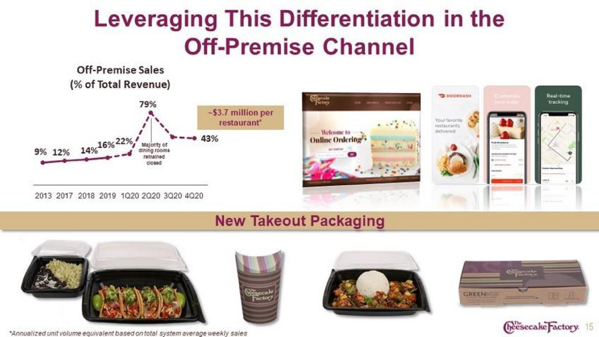 leveraging this differentiation in the off premise channel | Cheesecake Factory