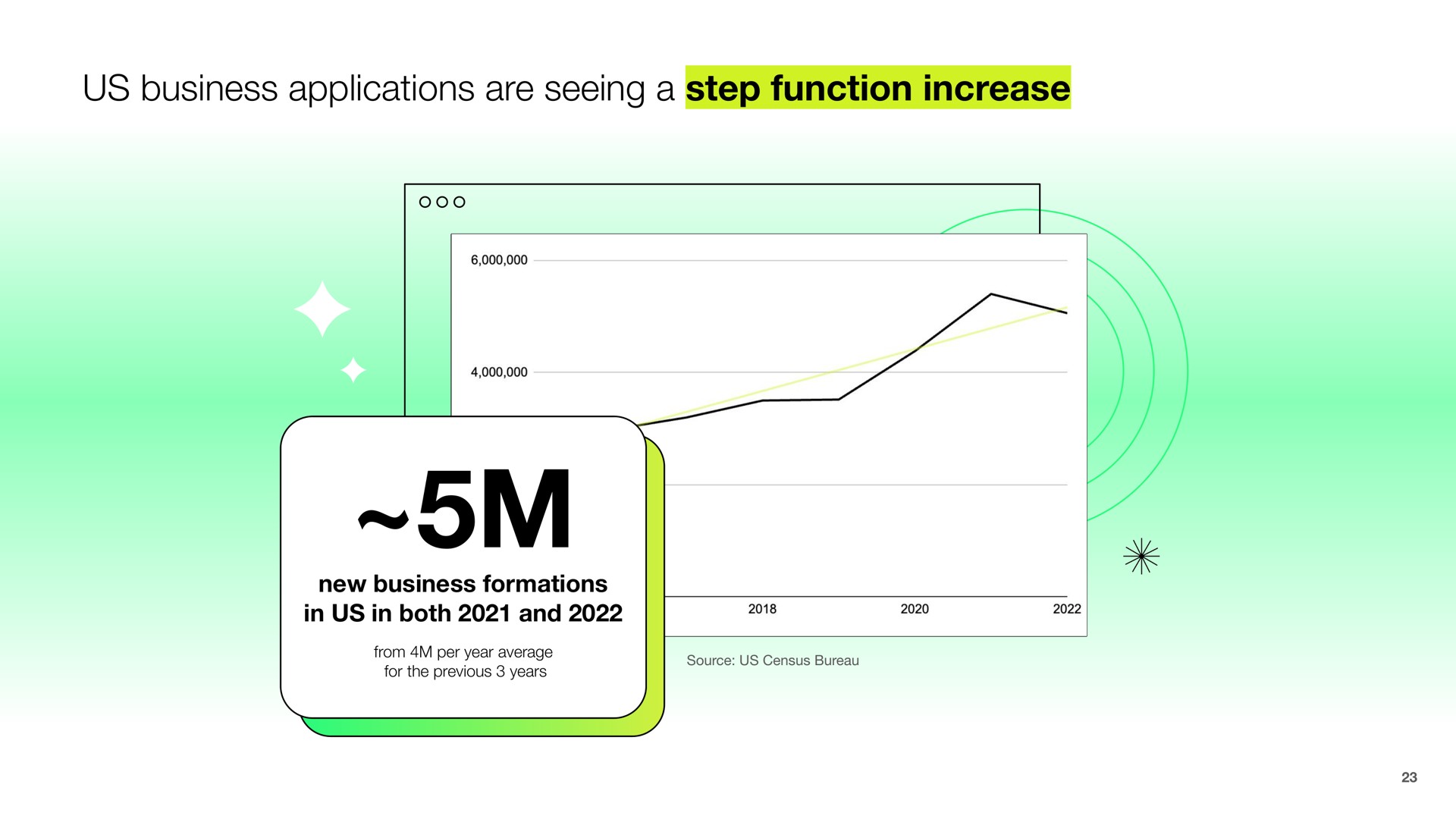 us business applications are seeing a step function increase | Shopify