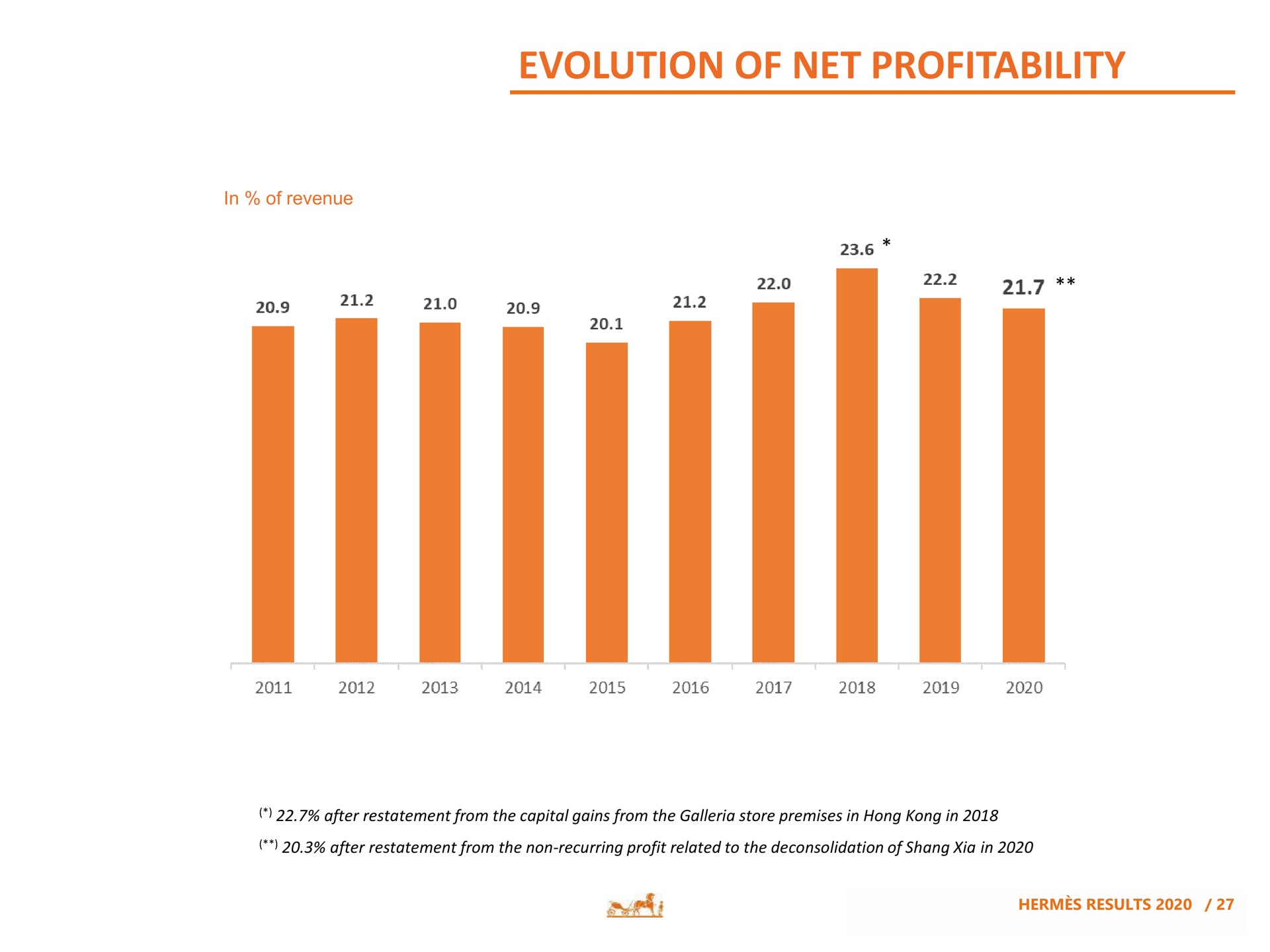 evolution of net profitability | Hermes