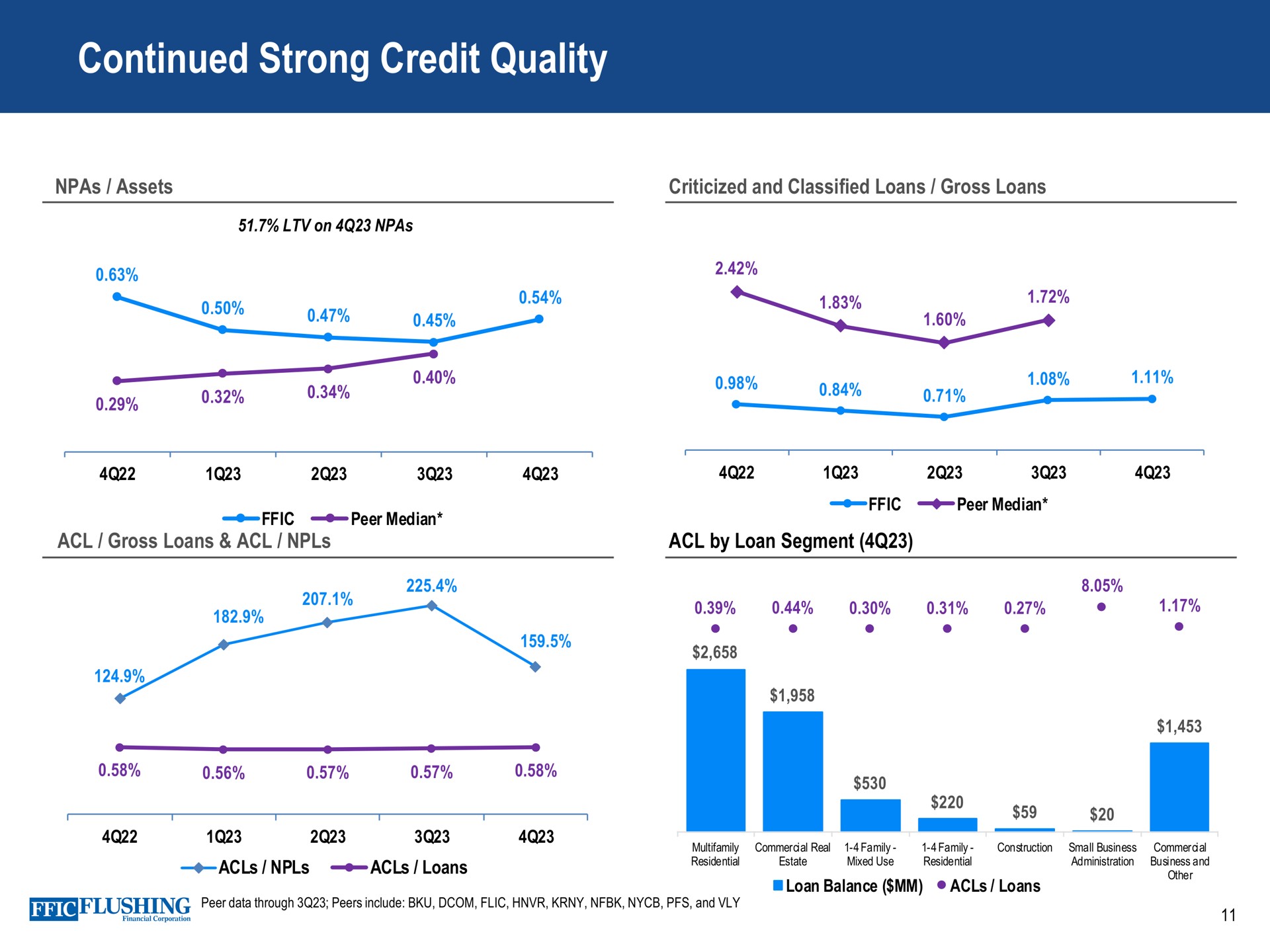 continued strong credit quality | Flushing Financial