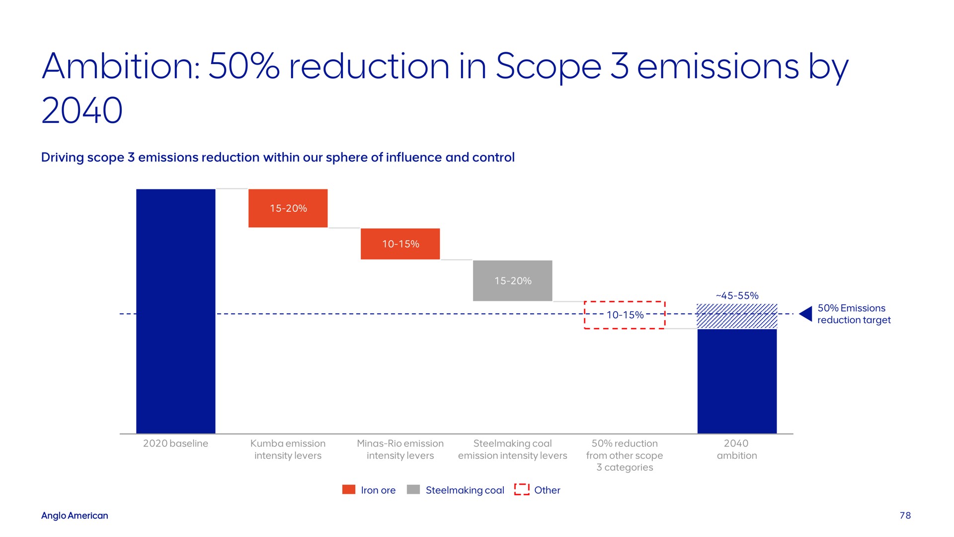 ambition reduction in scope emissions by | AngloAmerican