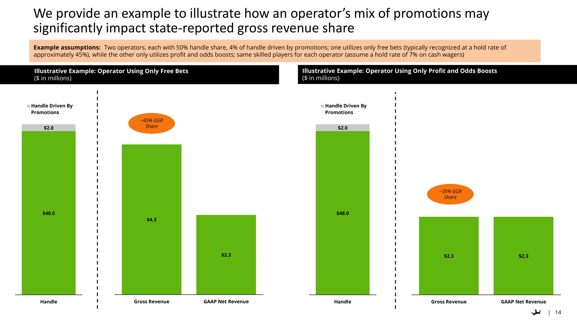 we provide an example to illustrate how an operator mix of promotions may significantly impact state reported gross revenue share is | DraftKings