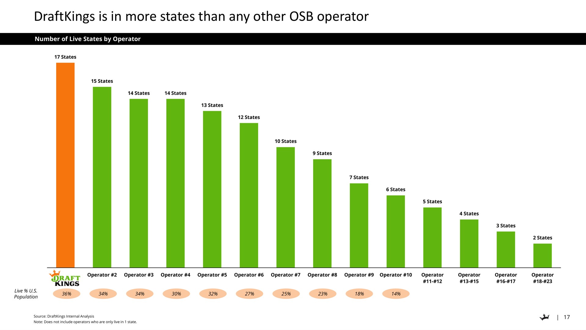 is in more states than any other operator | DraftKings