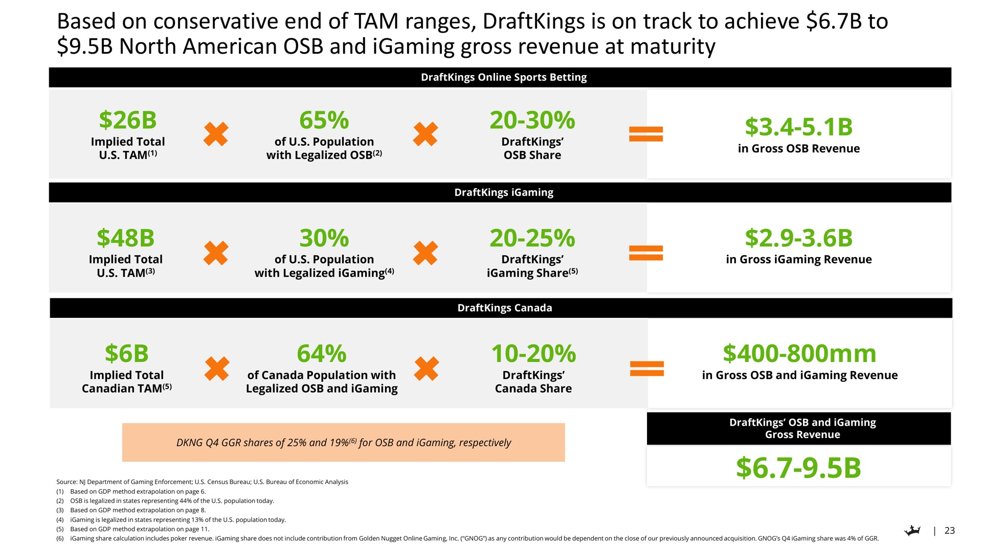 based on conservative end of tam ranges is on track to achieve to north and gross revenue at maturity | DraftKings