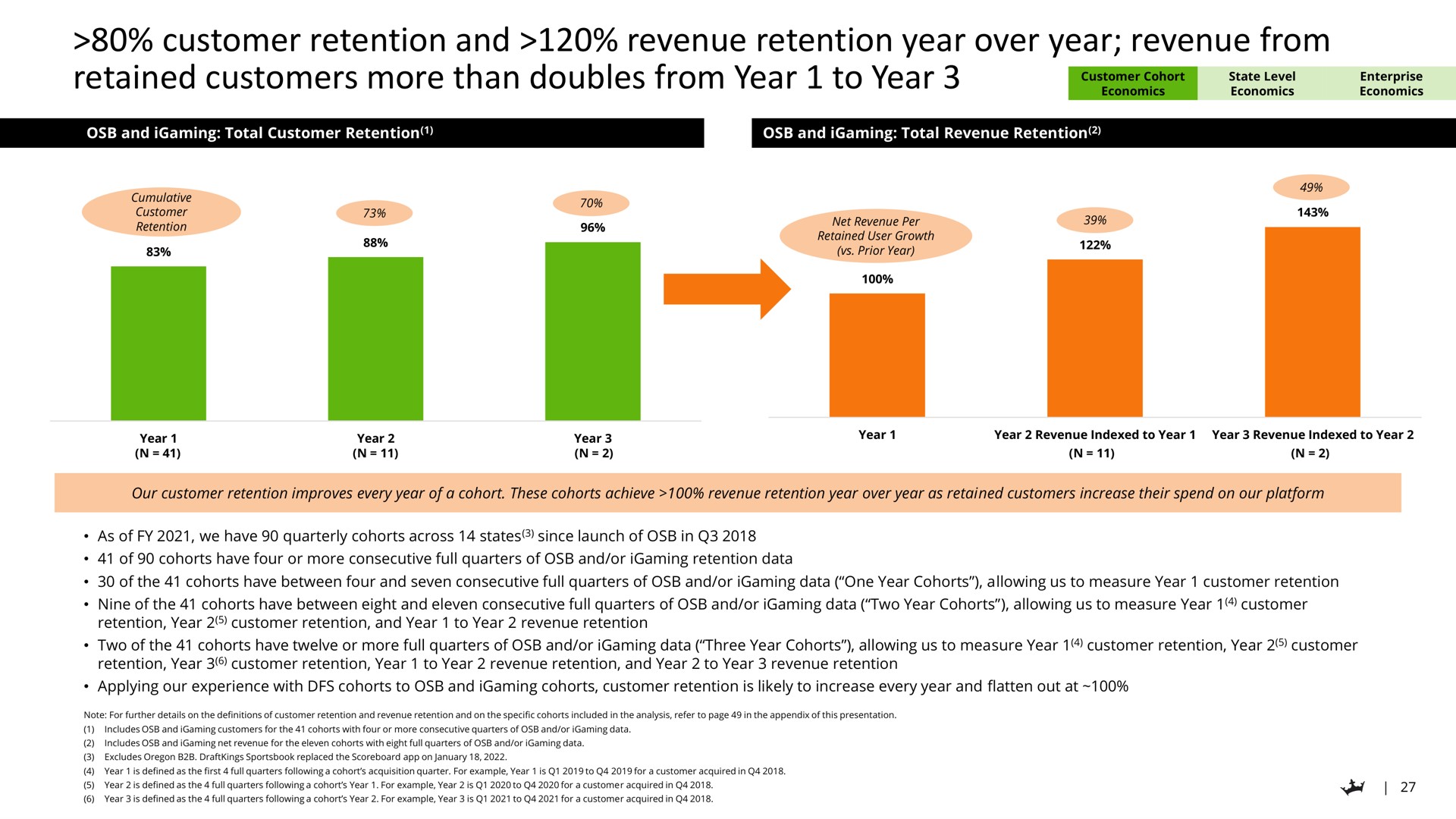customer retention and revenue retention year over year revenue from retained customers more than doubles from year to year enterprise | DraftKings
