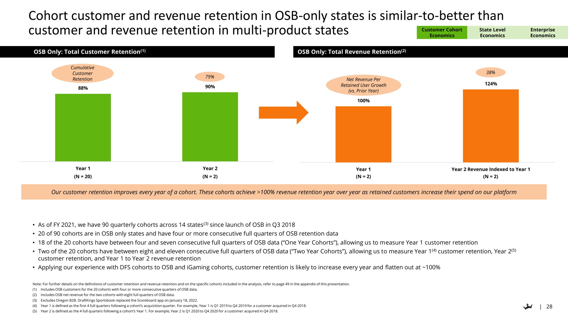 cohort customer and revenue retention in only states is similar to better than customer and revenue retention in product states enterprise | DraftKings