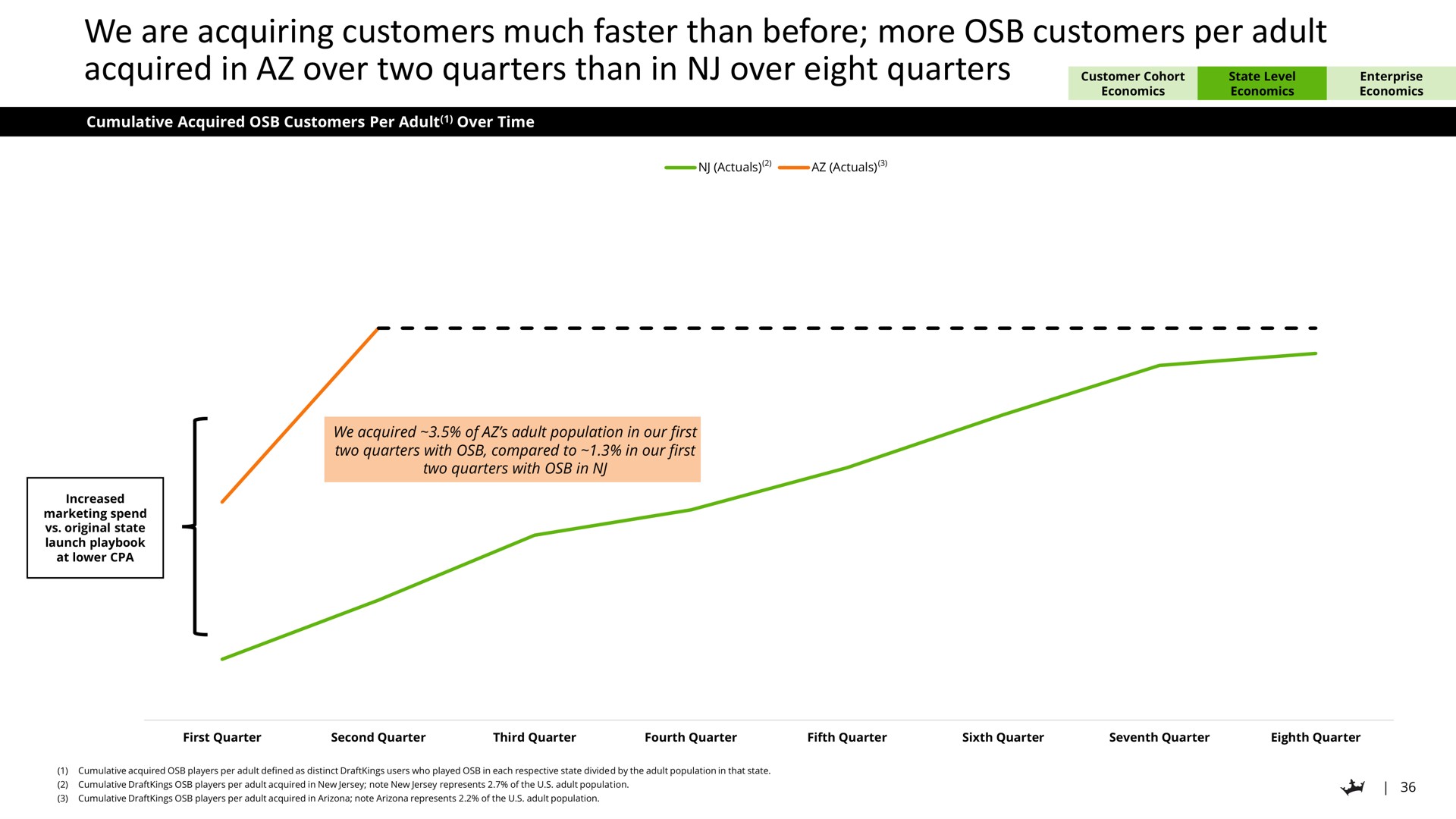 we are acquiring customers much faster than before more customers per adult acquired in over two quarters than in over eight quarters customer cohort | DraftKings
