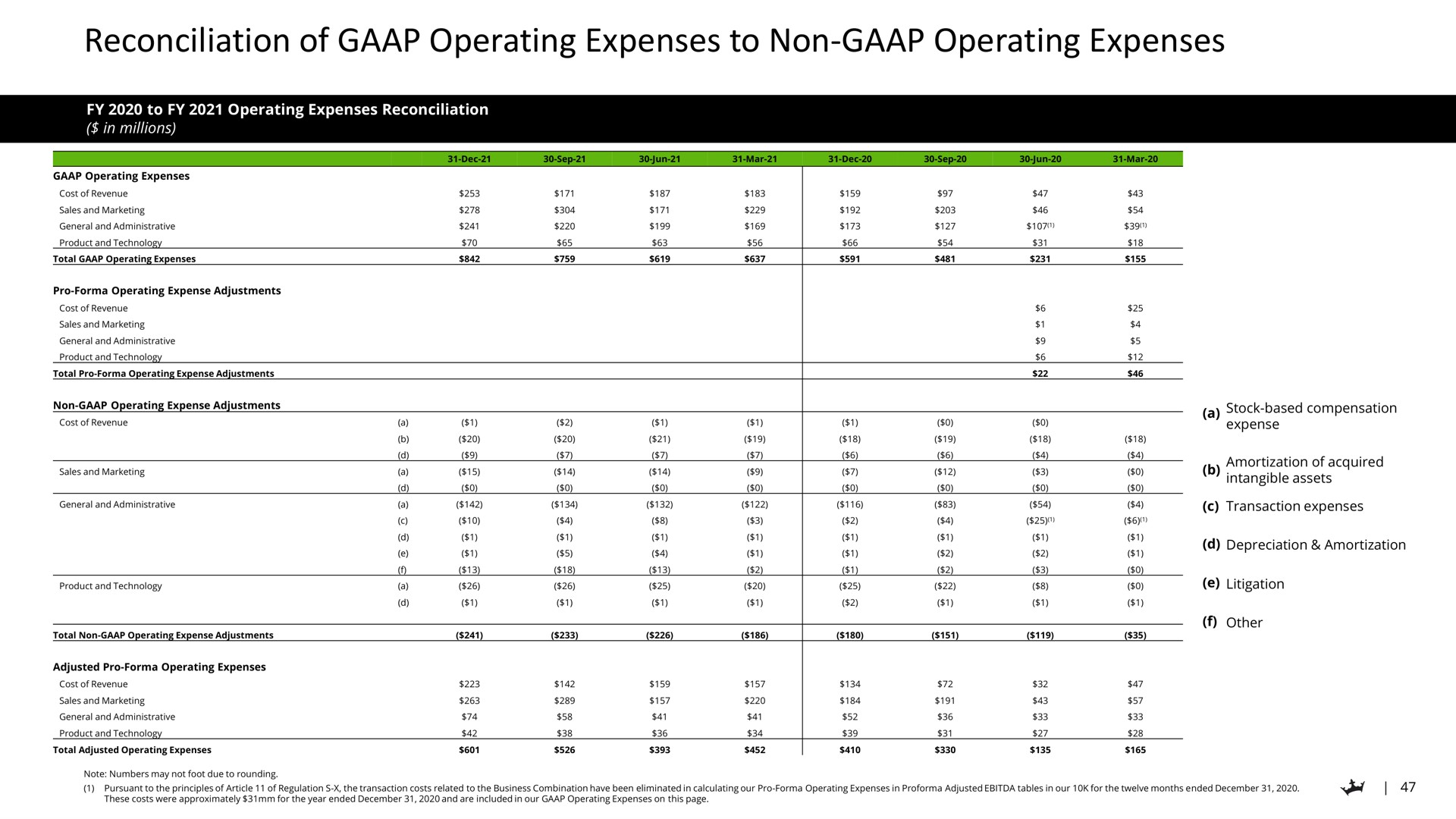 reconciliation of operating expenses to non operating expenses | DraftKings