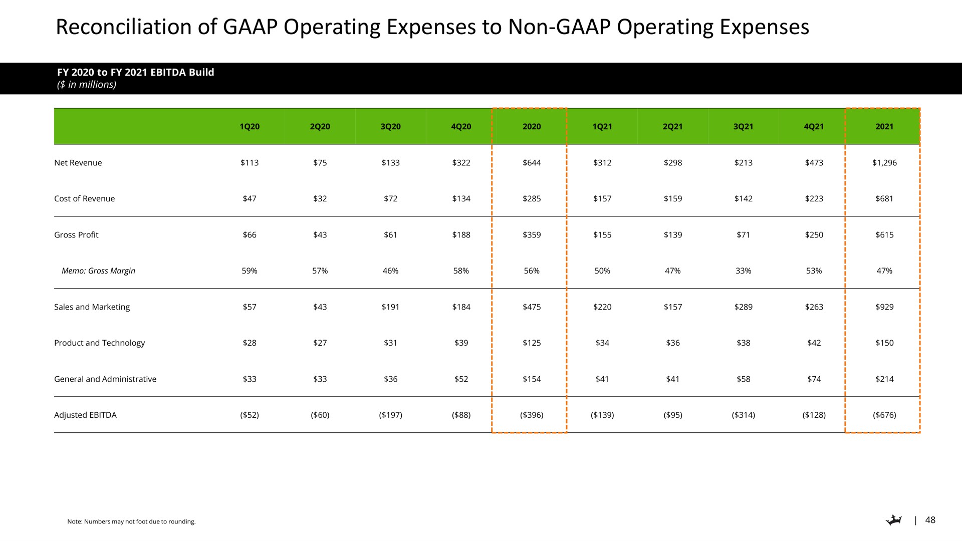 reconciliation of operating expenses to non operating expenses | DraftKings