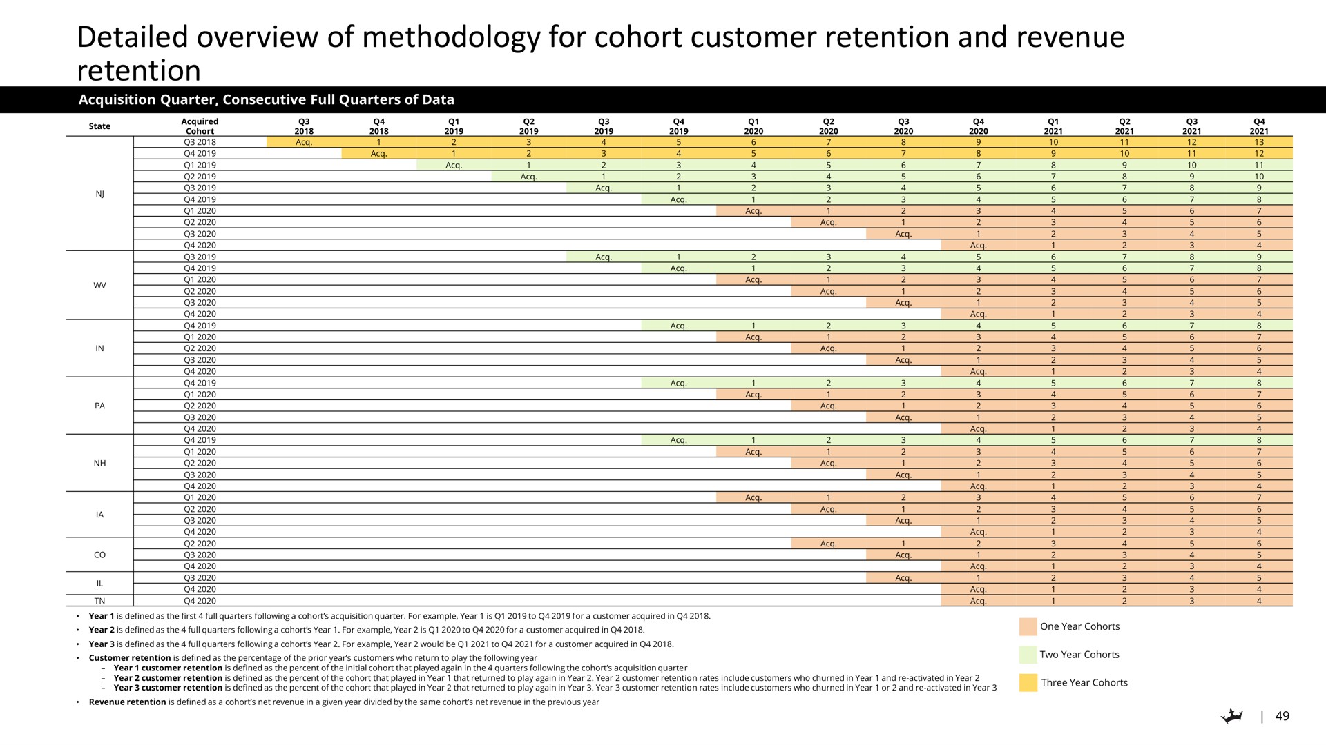detailed overview of methodology for cohort customer retention and revenue retention | DraftKings