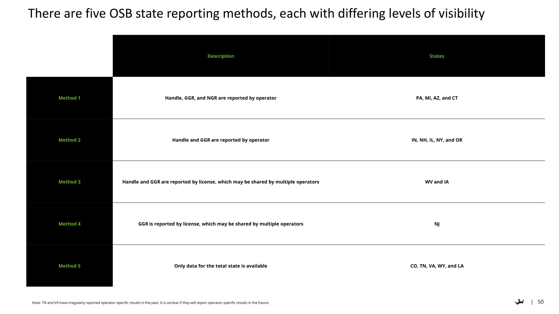 there are five state reporting methods each with differing levels of visibility | DraftKings