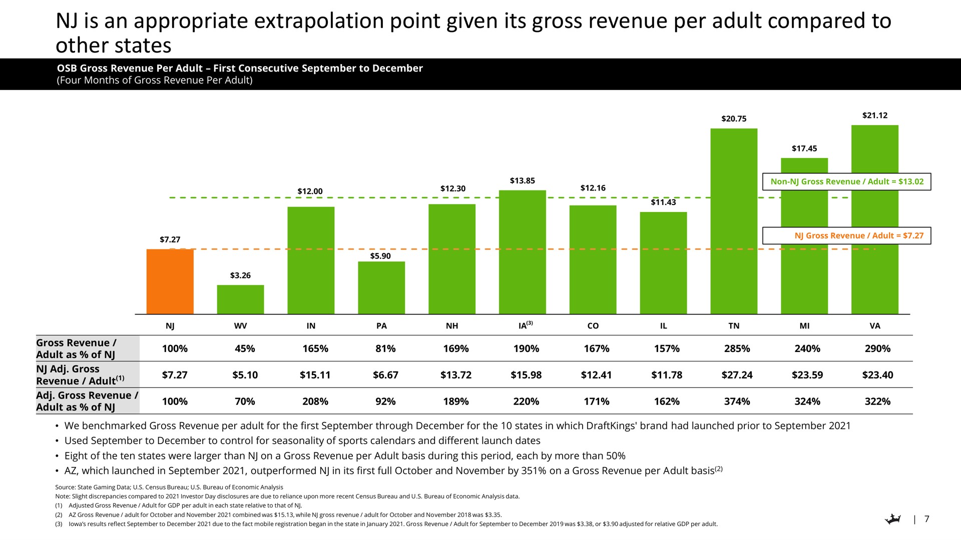 is an appropriate extrapolation point given its gross revenue per adult compared to other states | DraftKings
