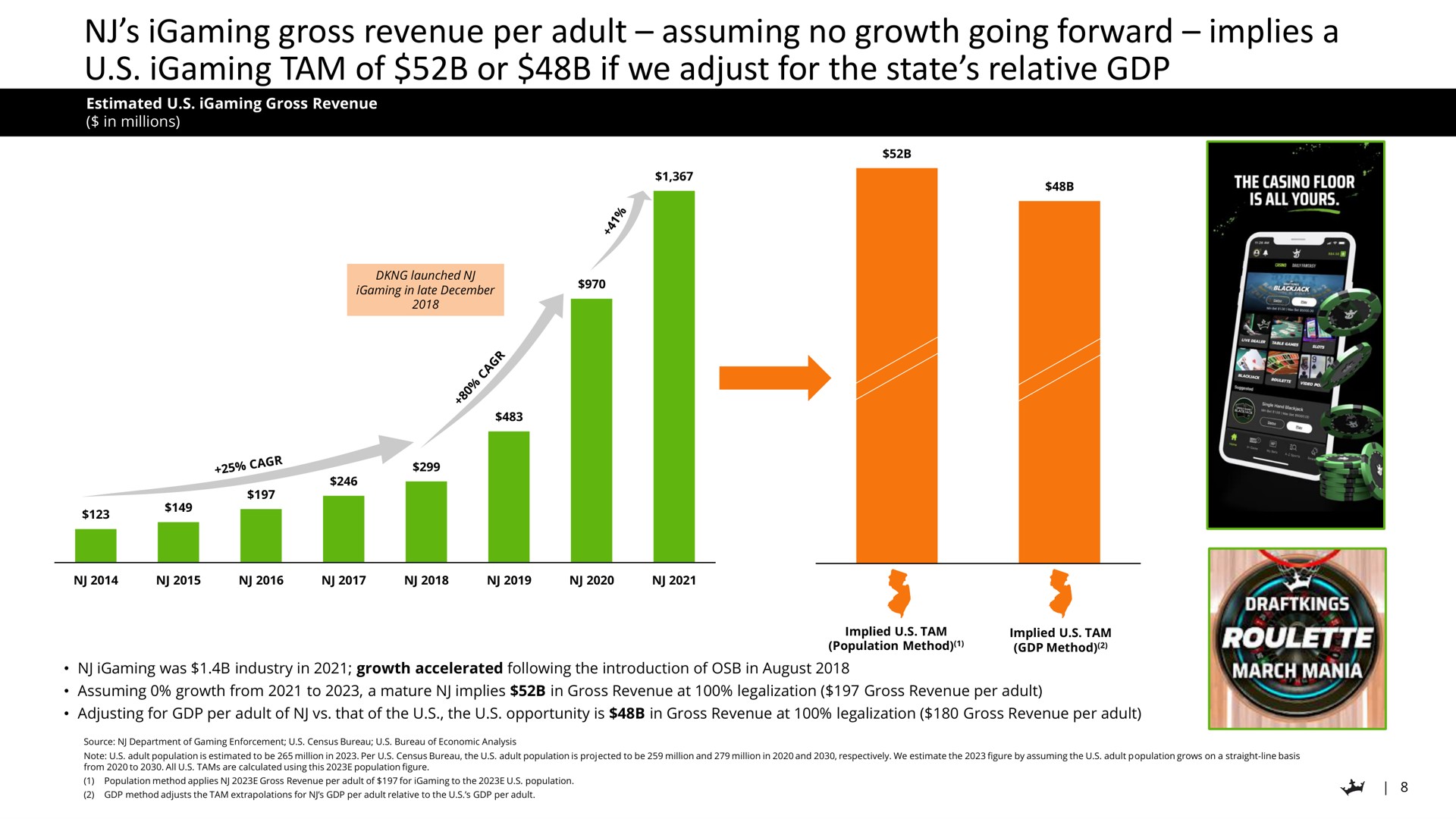 gross revenue per adult assuming no growth going forward implies a tam of or if we adjust for the state relative roulette population | DraftKings