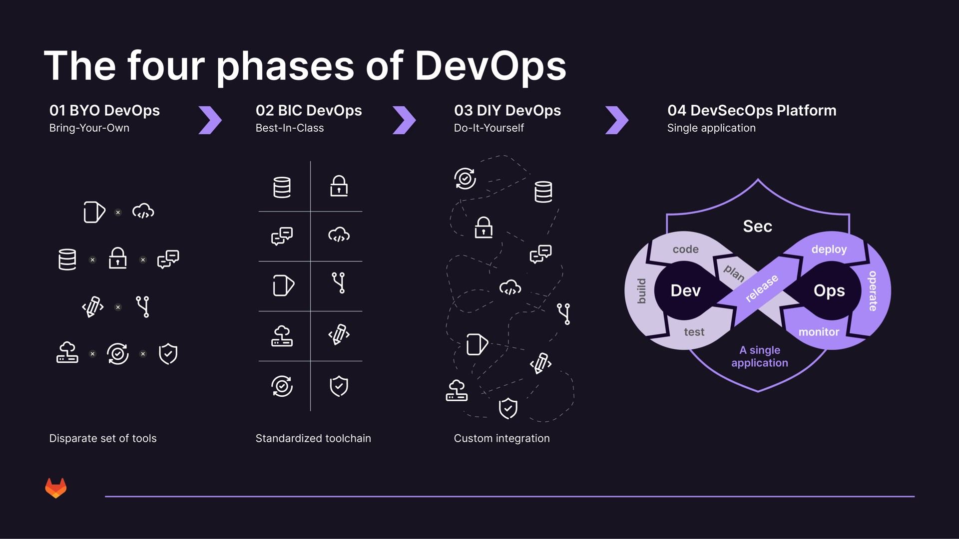 the four phases of | GitLab