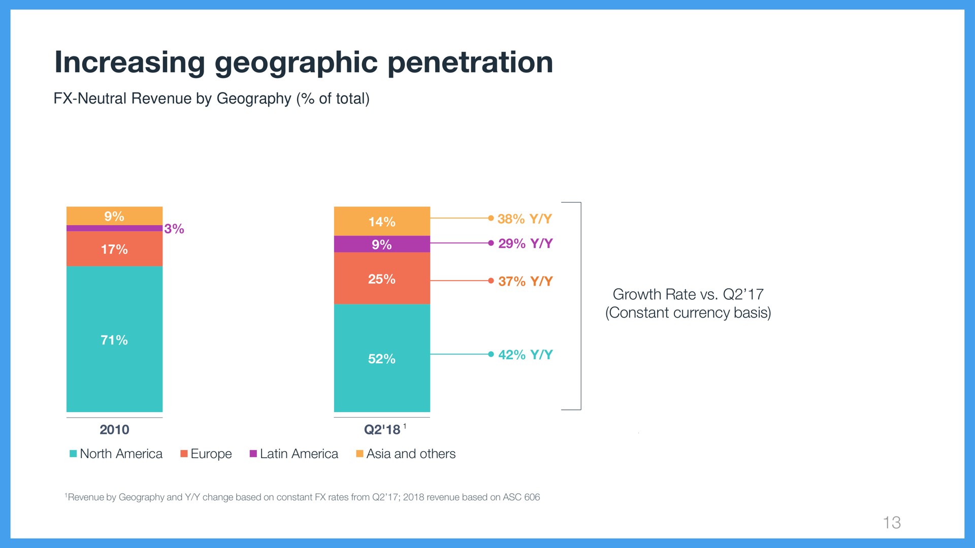 increasing geographic penetration | Wix