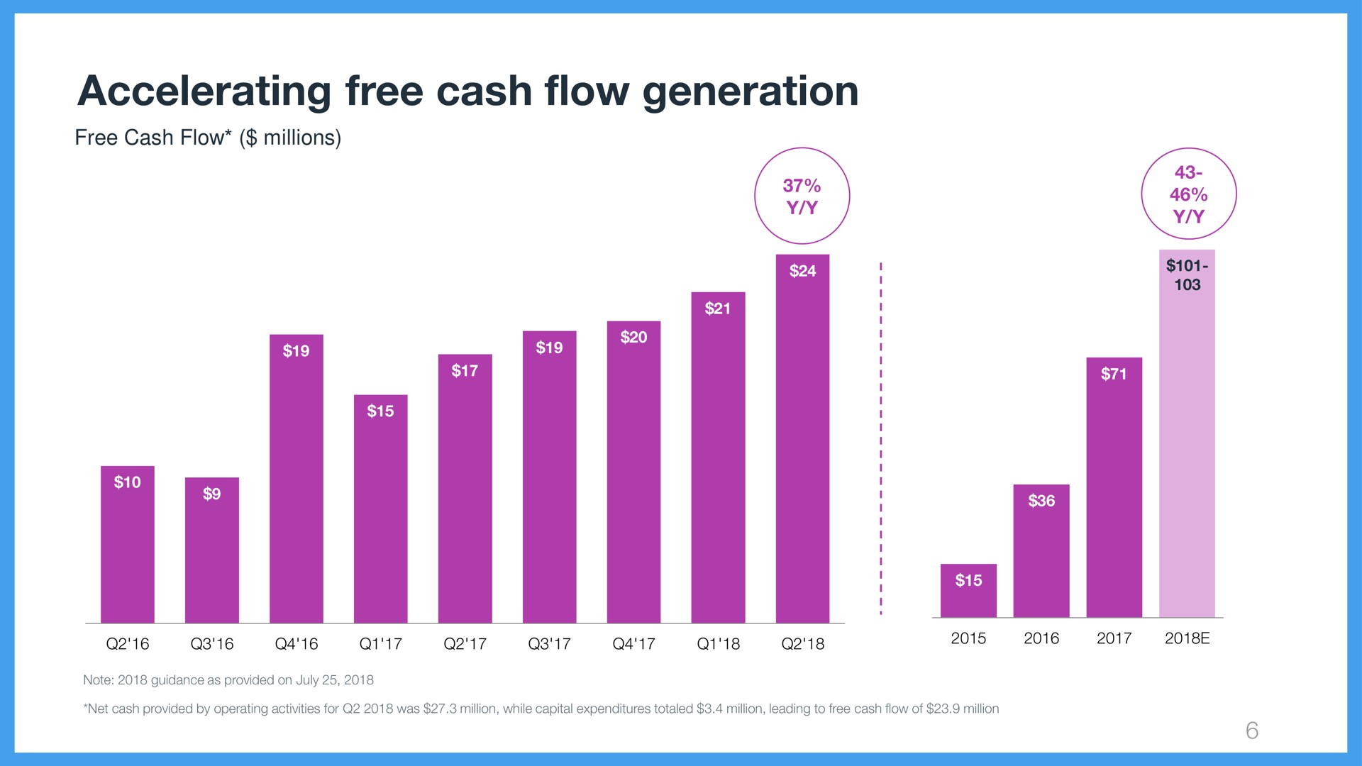 accelerating free cash flow generation | Wix