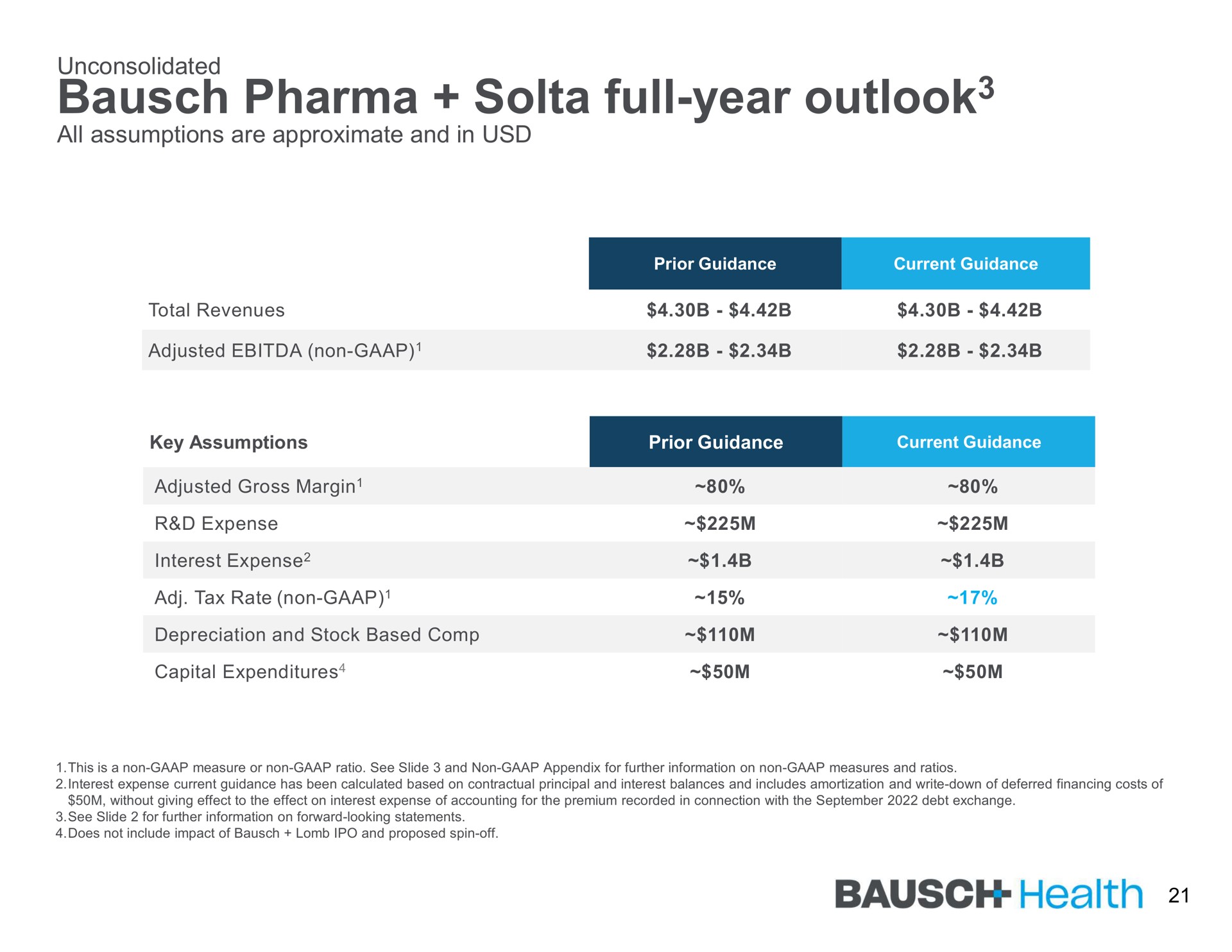 full year outlook outlook health | Bausch Health Companies