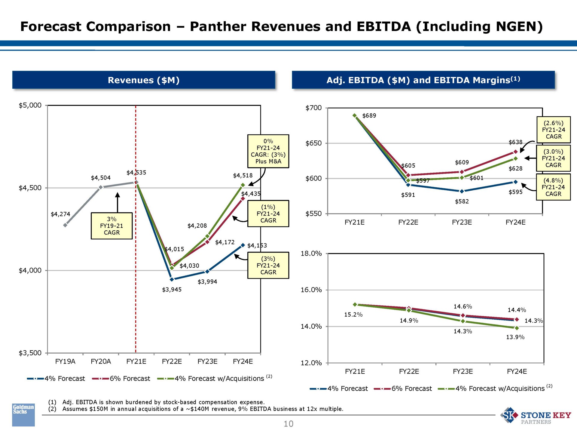 forecast comparison panther revenues and including | Perspecta