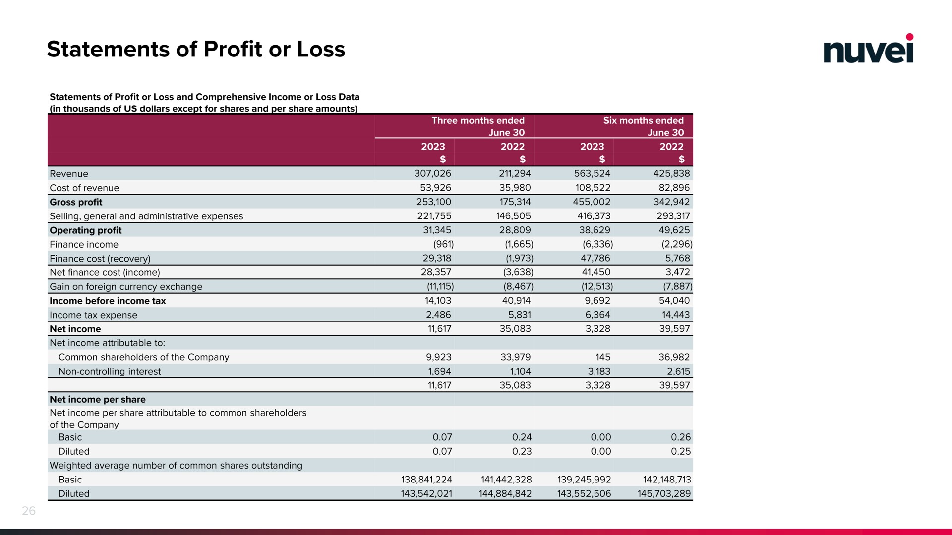 statements of profit or loss | Nuvei
