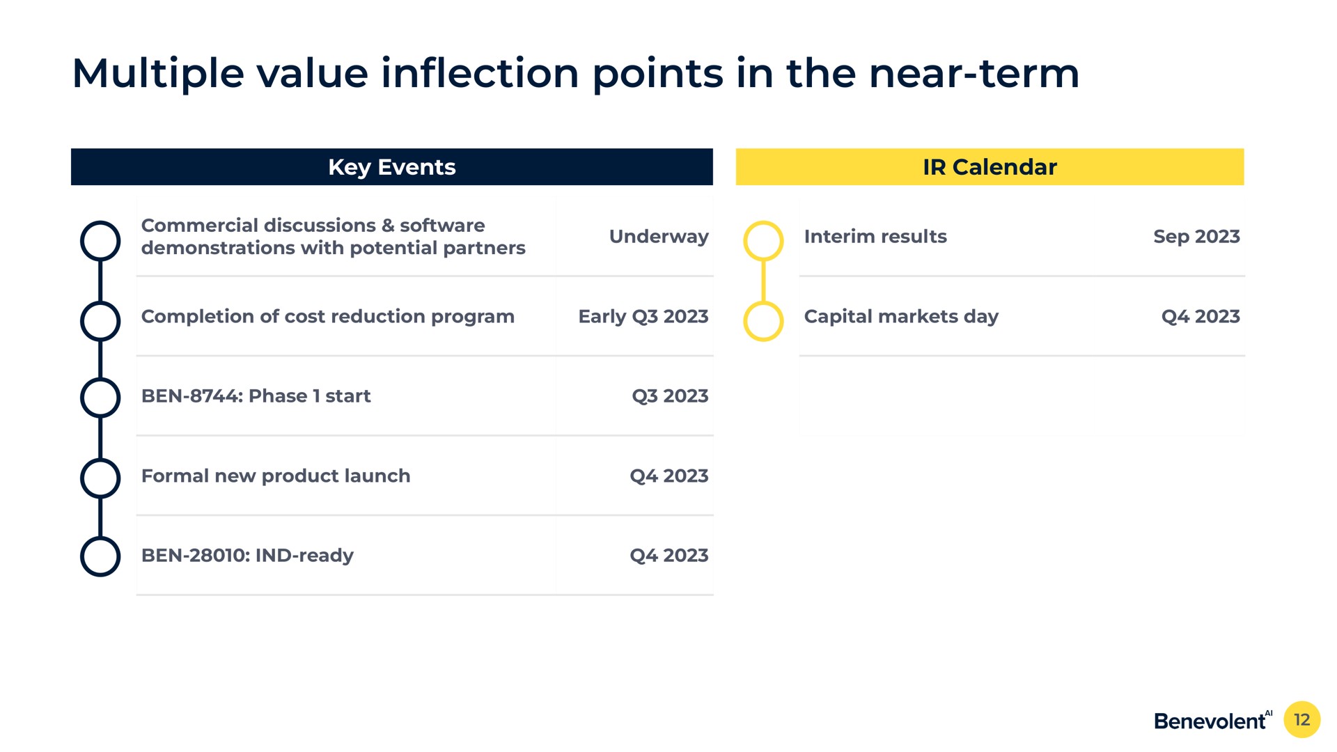 multiple value in points in the near term inflection | BenevolentAI