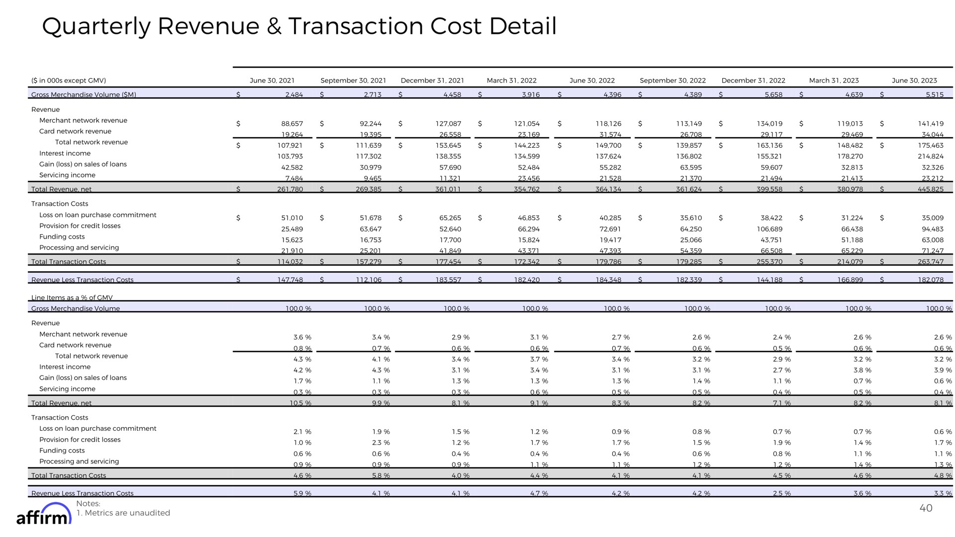 quarterly revenue transaction cost detail affirm | Affirm