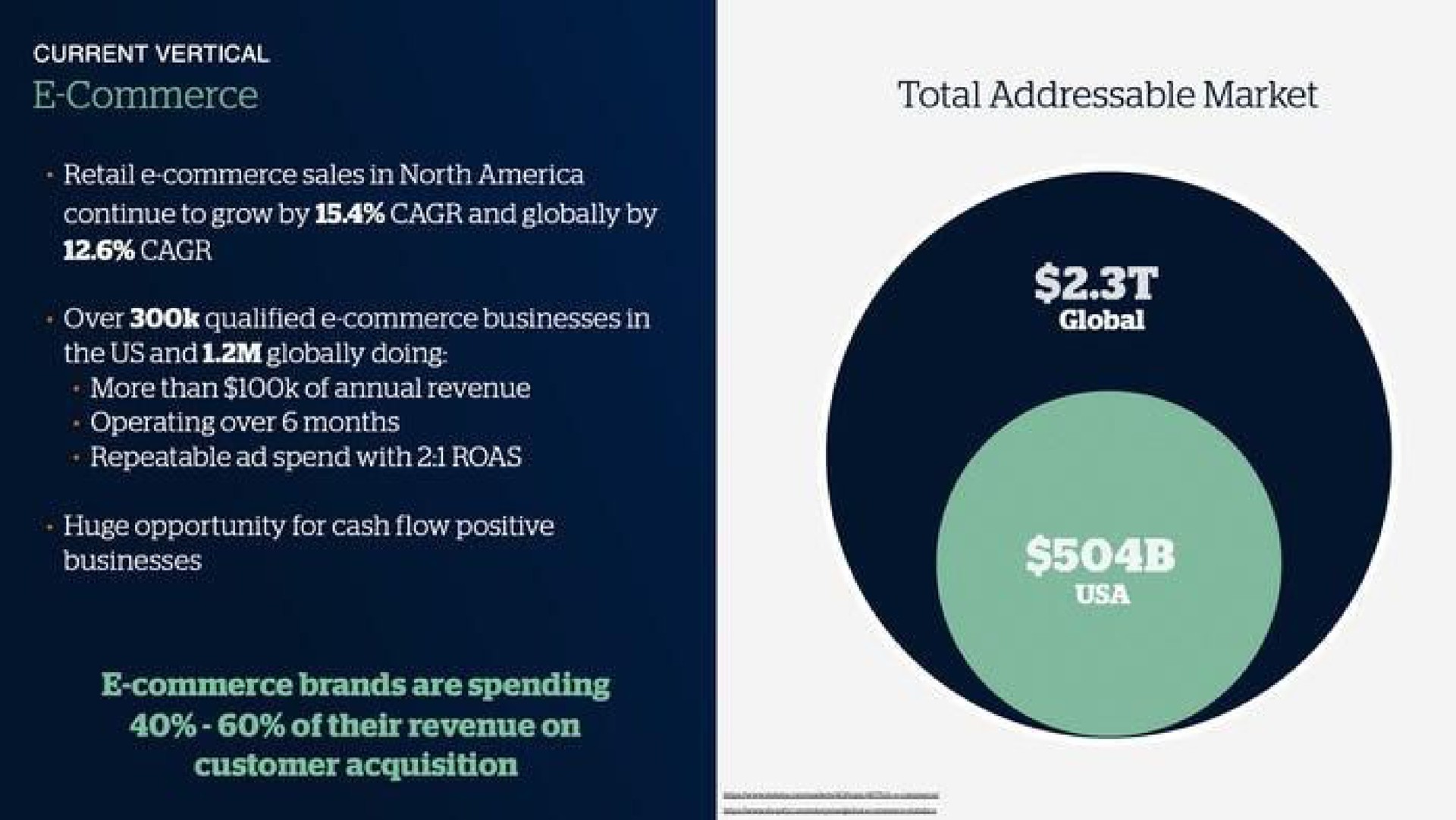 commerce total market commerce brands are spending of their revenue on customer acquisition | Clearbanc