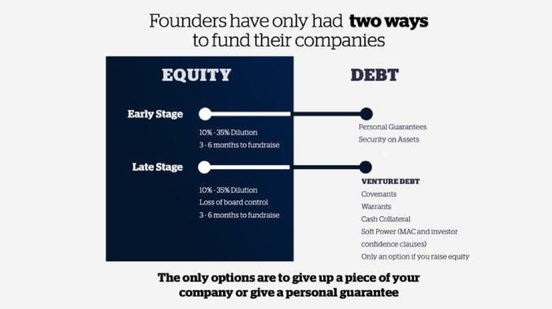 founders have only had two ways to fund their companies equity debt the only options are to give up a piece of your company or give a personal guarantee | Clearbanc