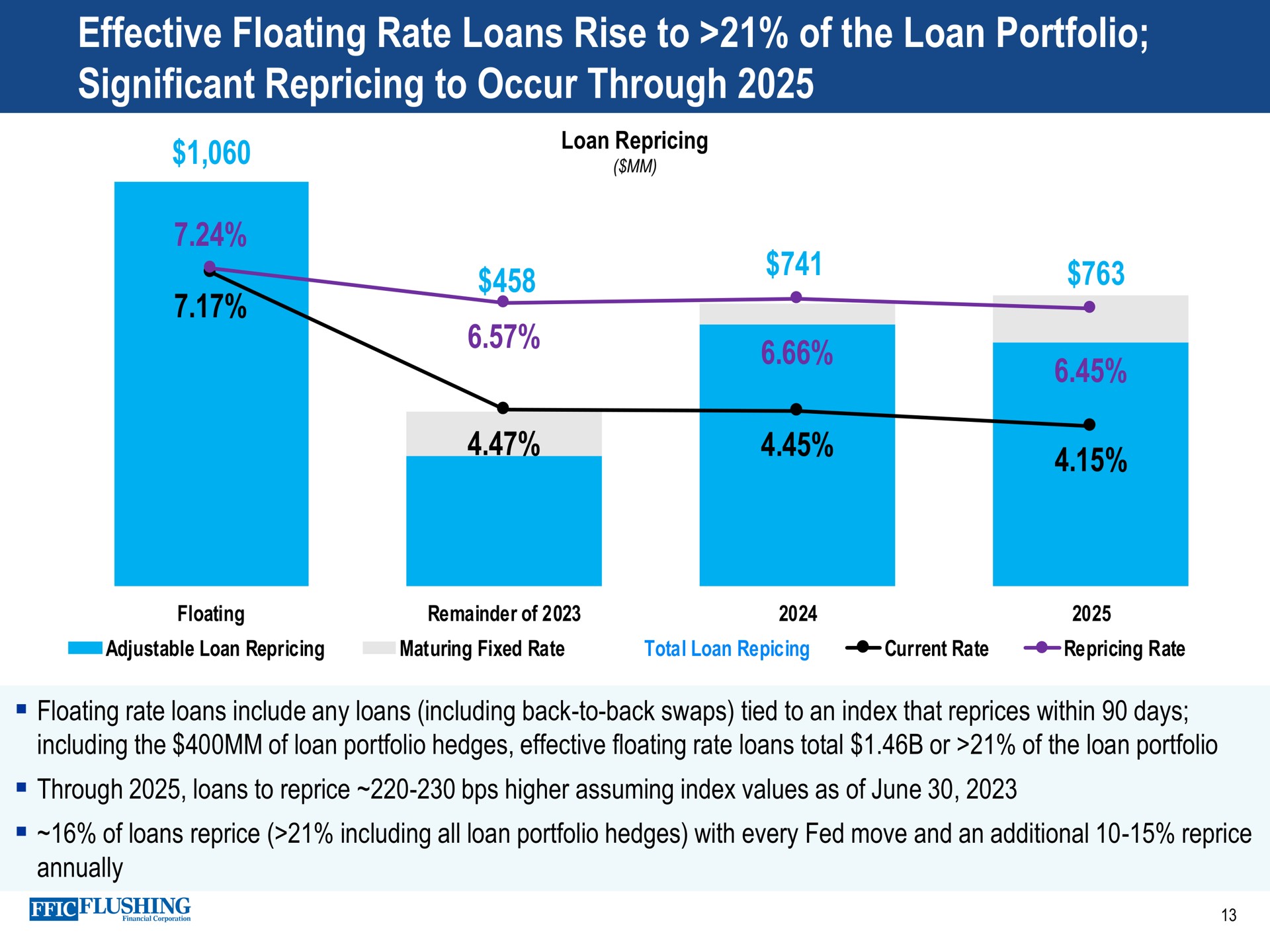 effective floating rate loans rise to of the loan portfolio significant to occur through | Flushing Financial