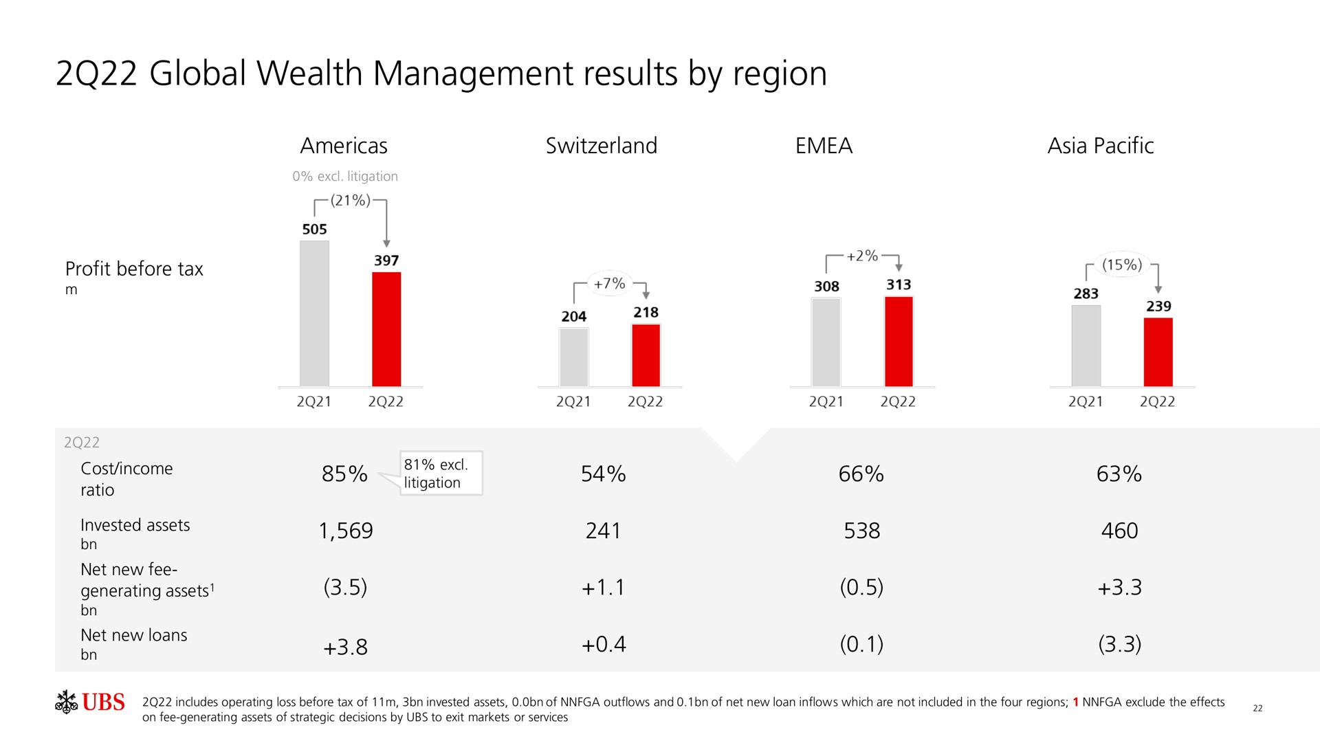 global wealth management results by region | UBS