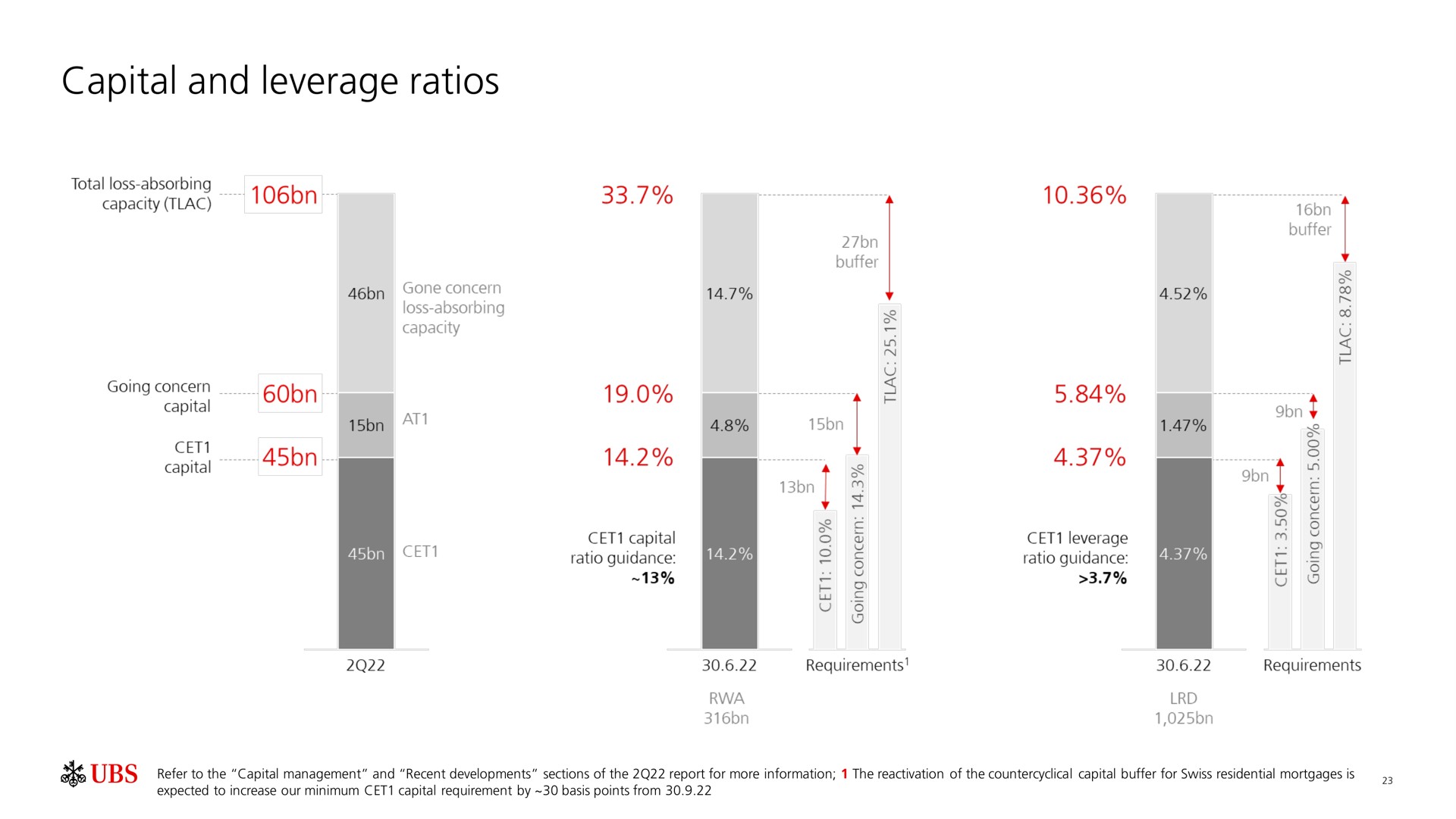 capital and leverage ratios cee bag geing con | UBS