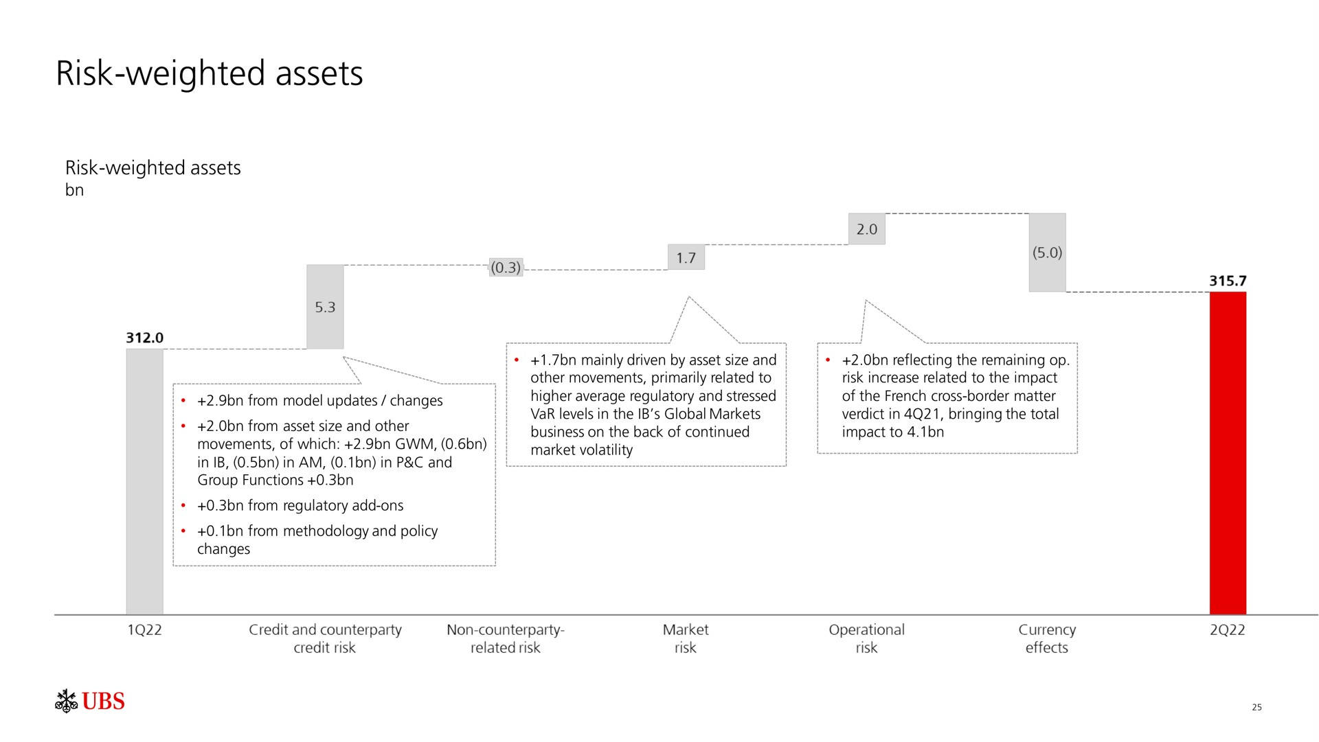 risk weighted assets | UBS