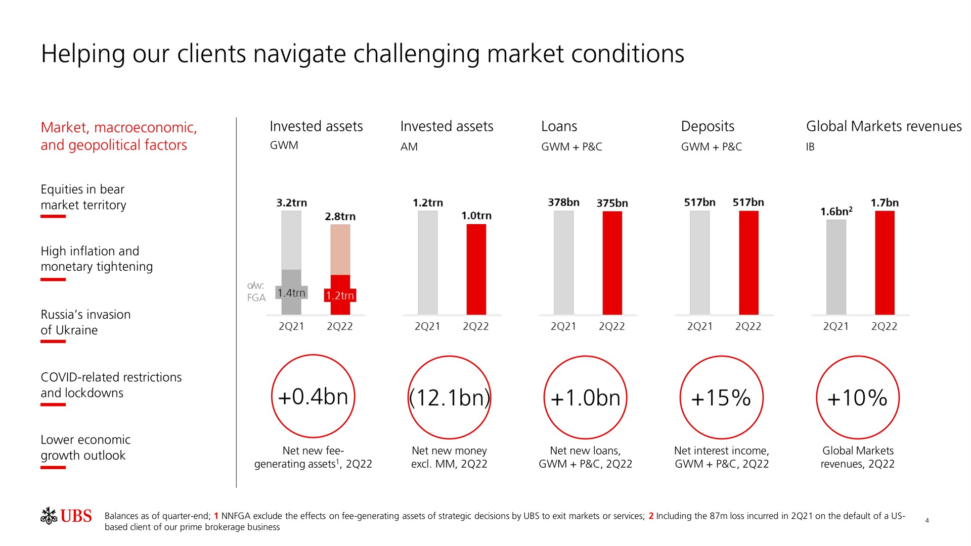 helping our clients navigate challenging market conditions | UBS