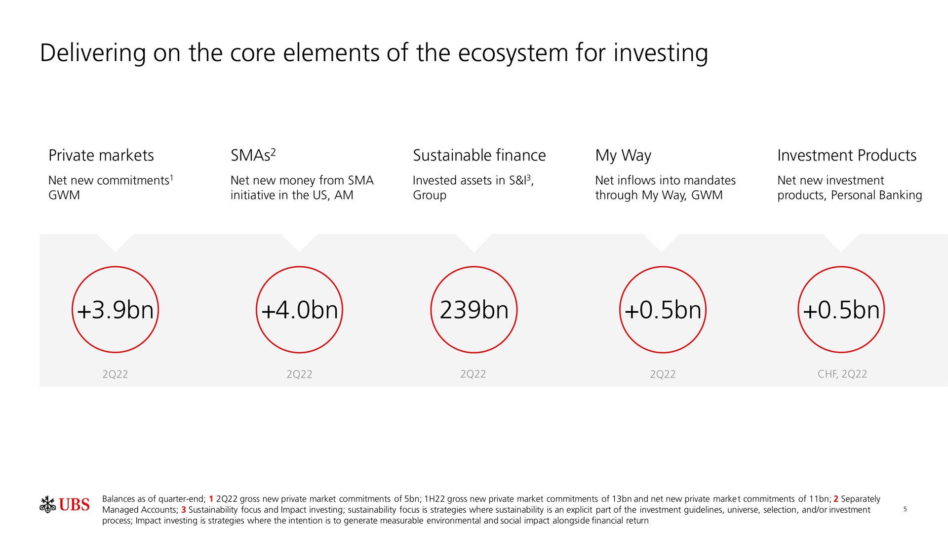 delivering on the core elements of the ecosystem for investing | UBS