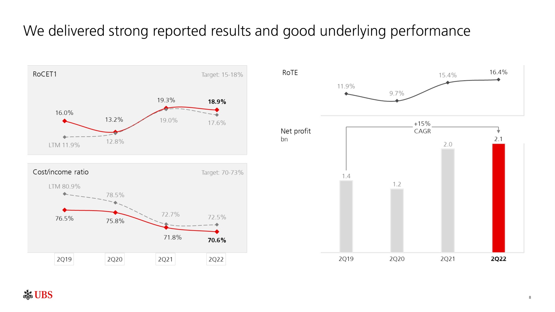 we delivered strong reported results and good underlying performance | UBS