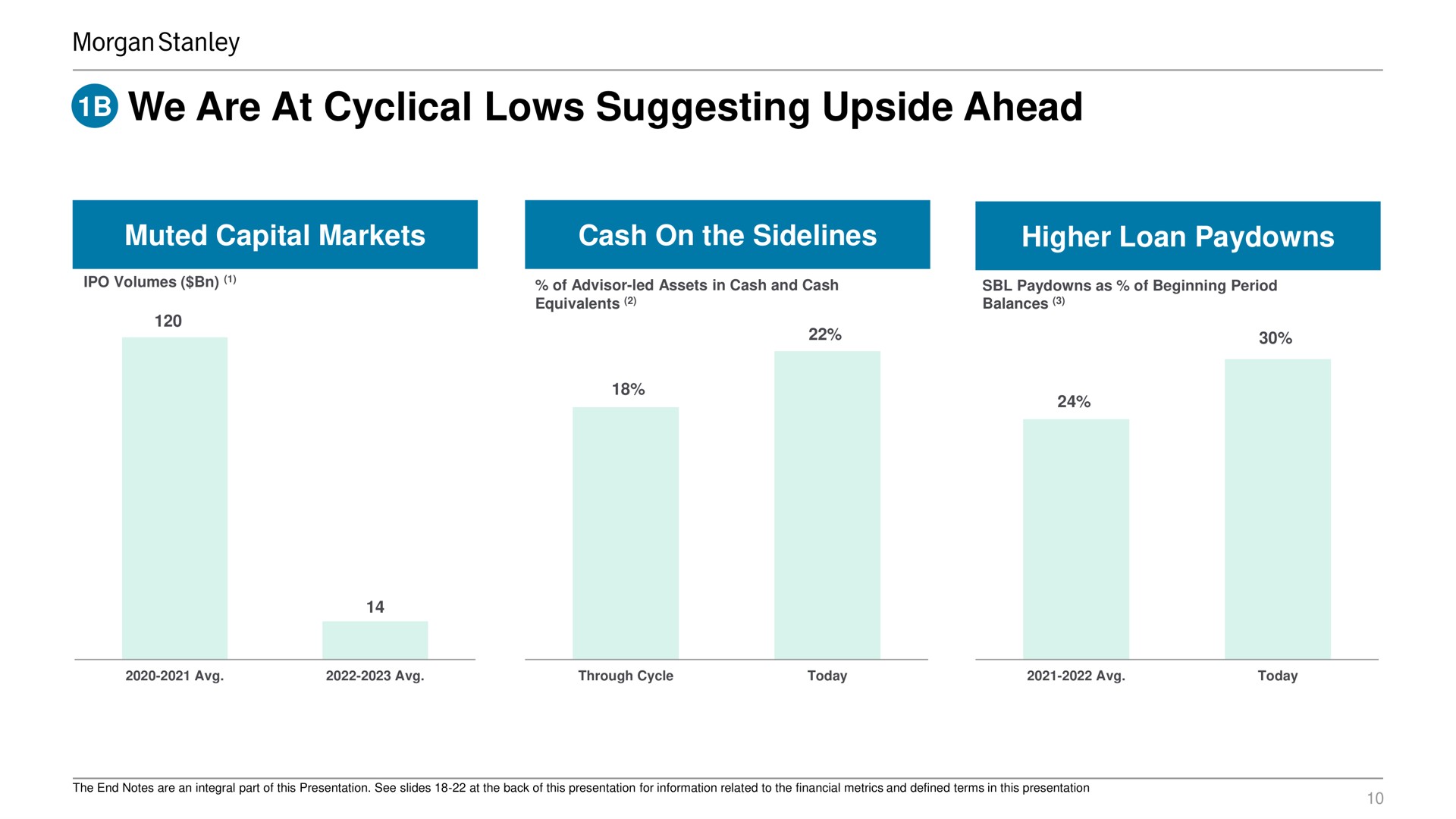 we are at cyclical lows suggesting upside ahead muted capital markets cash on the sidelines higher loan | Morgan Stanley