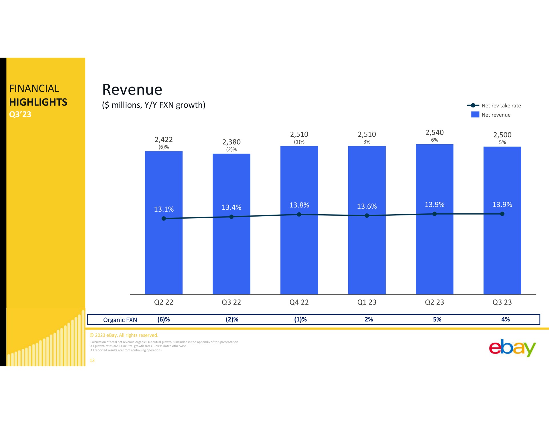 financial highlights revenue | eBay