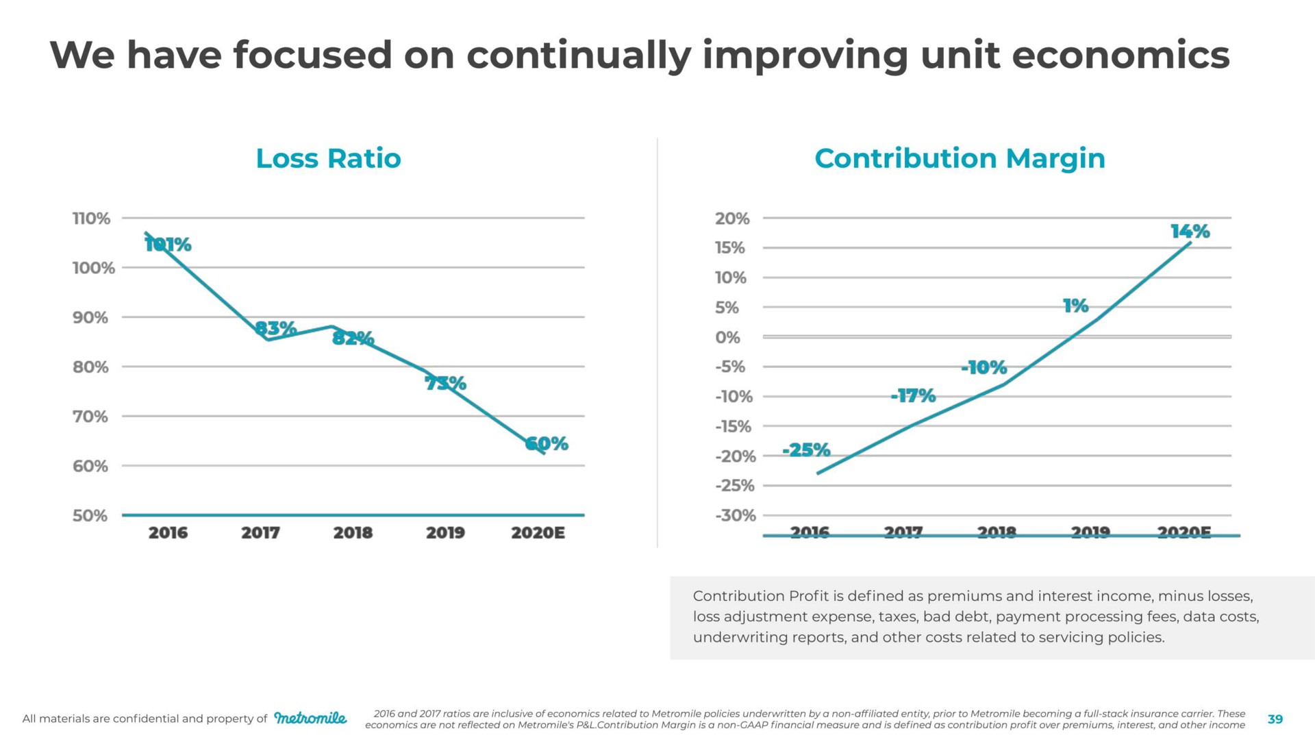 we have focused on continually improving unit economics | Metromile