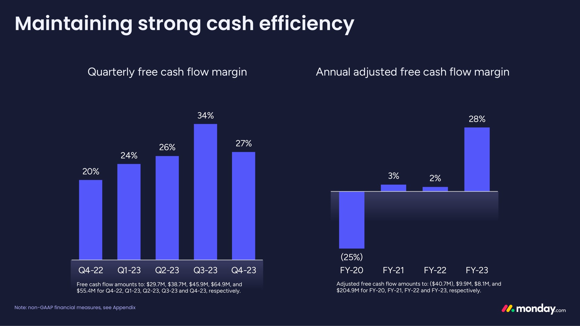 maintaining strong cash efficiency | monday.com