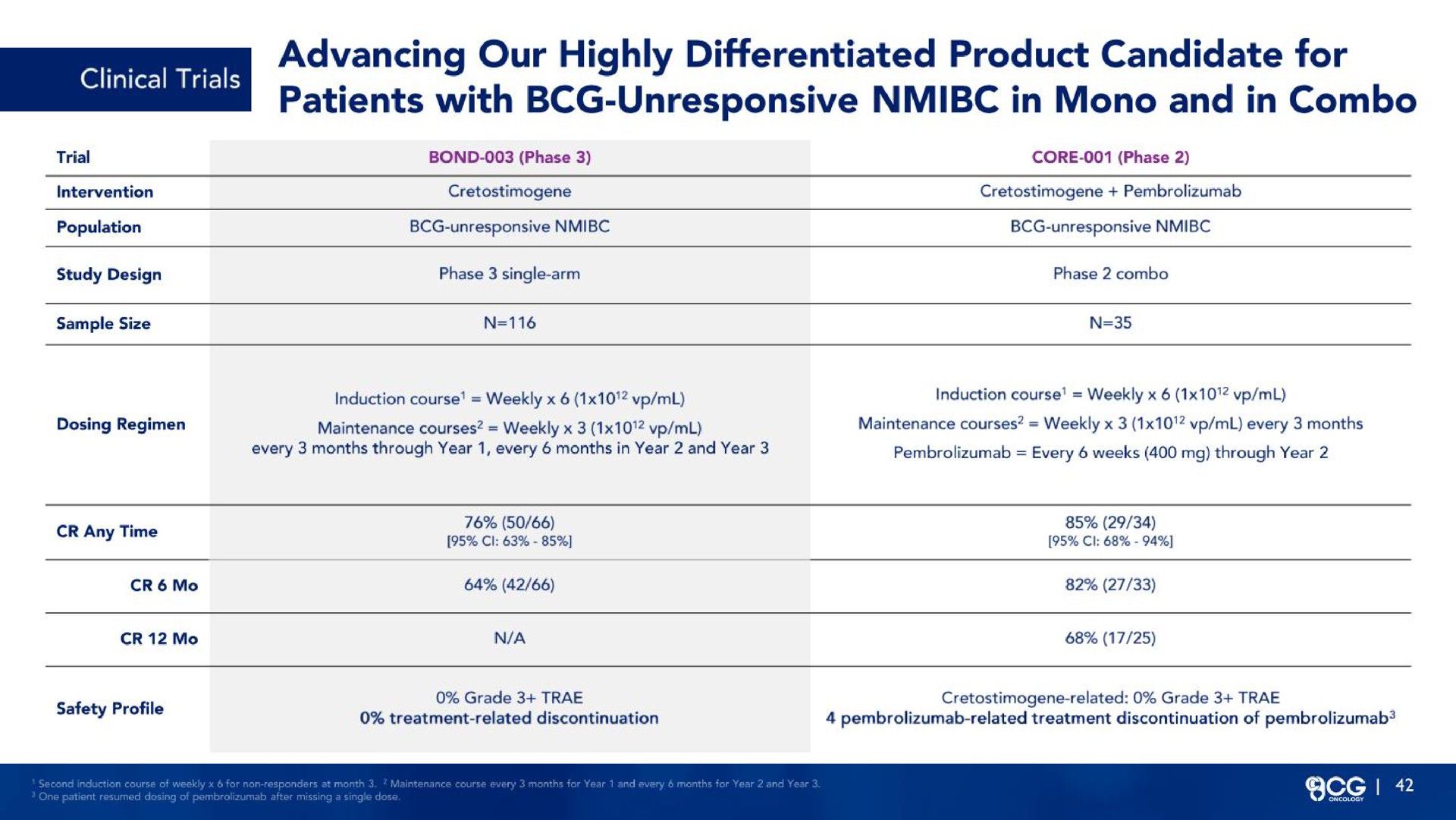 advancing our highly differentiated product candidate for | CG Oncology
