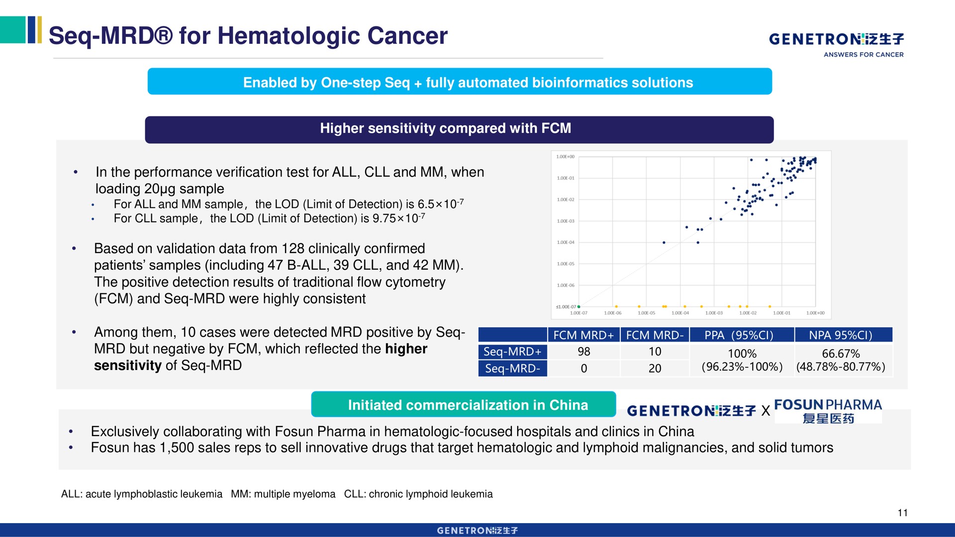 for cancer among them cases were detected mad positive by a net | Genetron