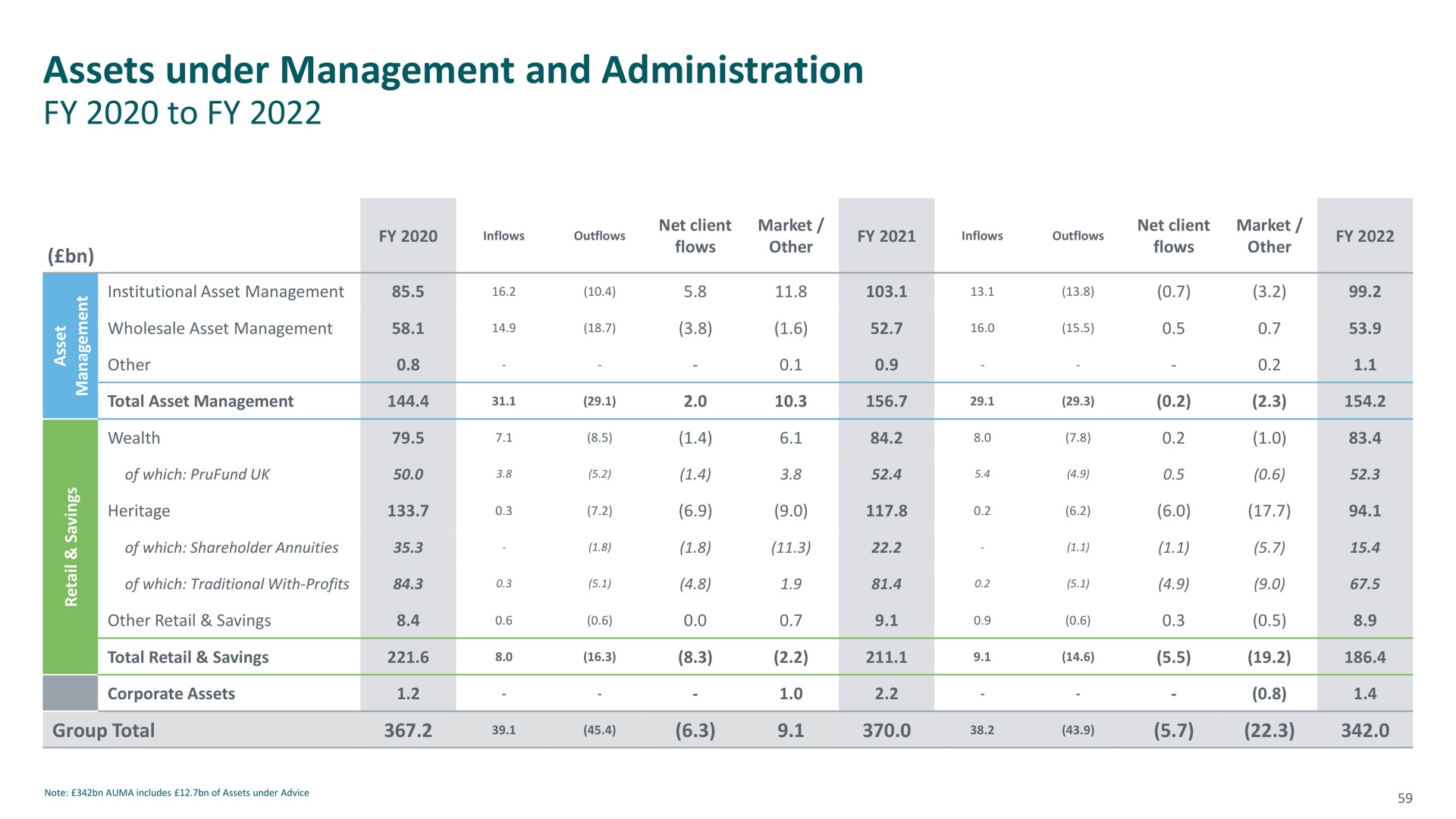 assets under management and administration | M&G