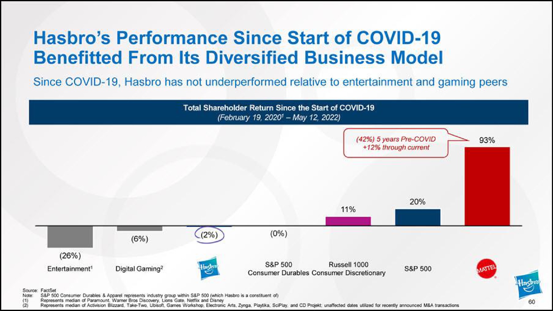 performance since start of covid benefitted from its diversified business model since covid has not relative to entertainment and gaming peers | Hasbro